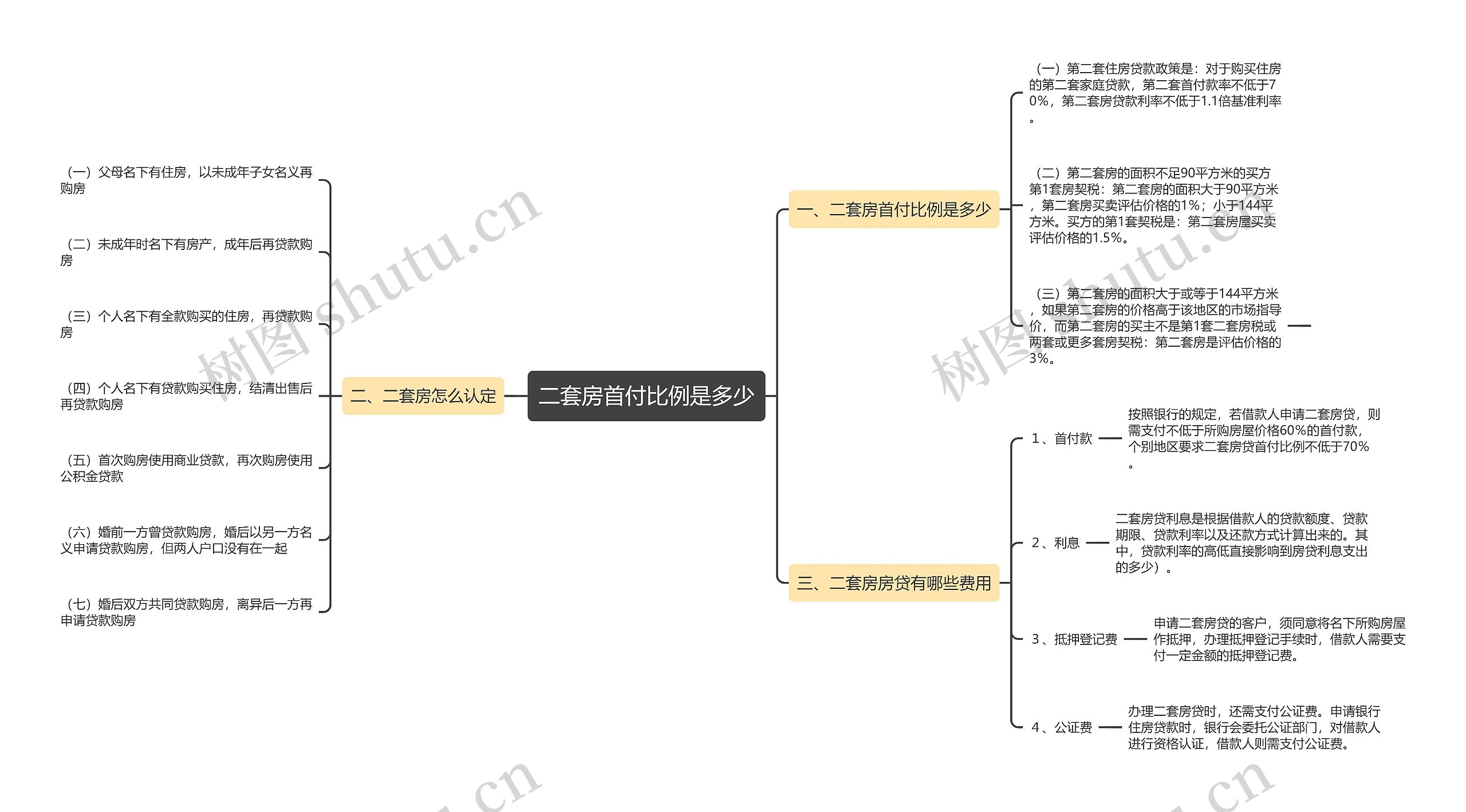 二套房首付比例是多少思维导图