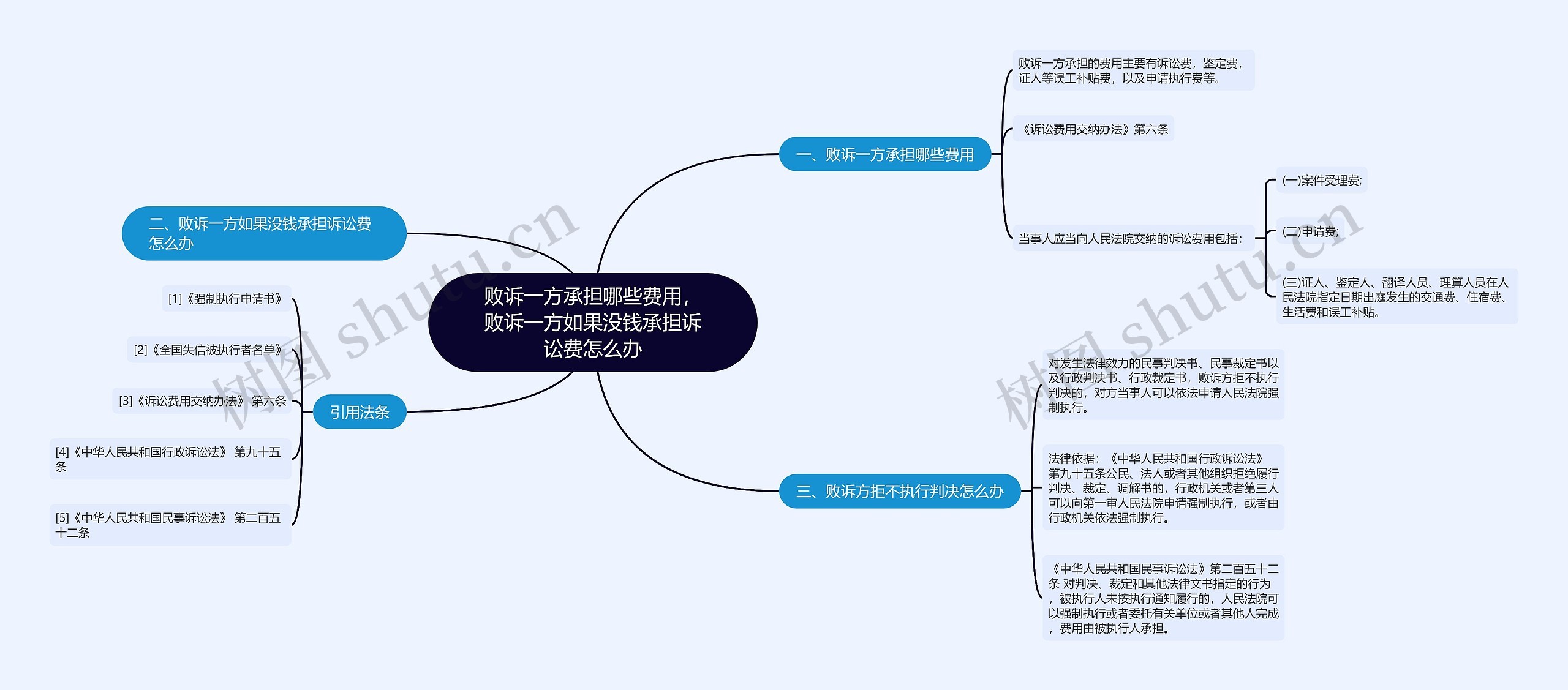 败诉一方承担哪些费用，败诉一方如果没钱承担诉讼费怎么办