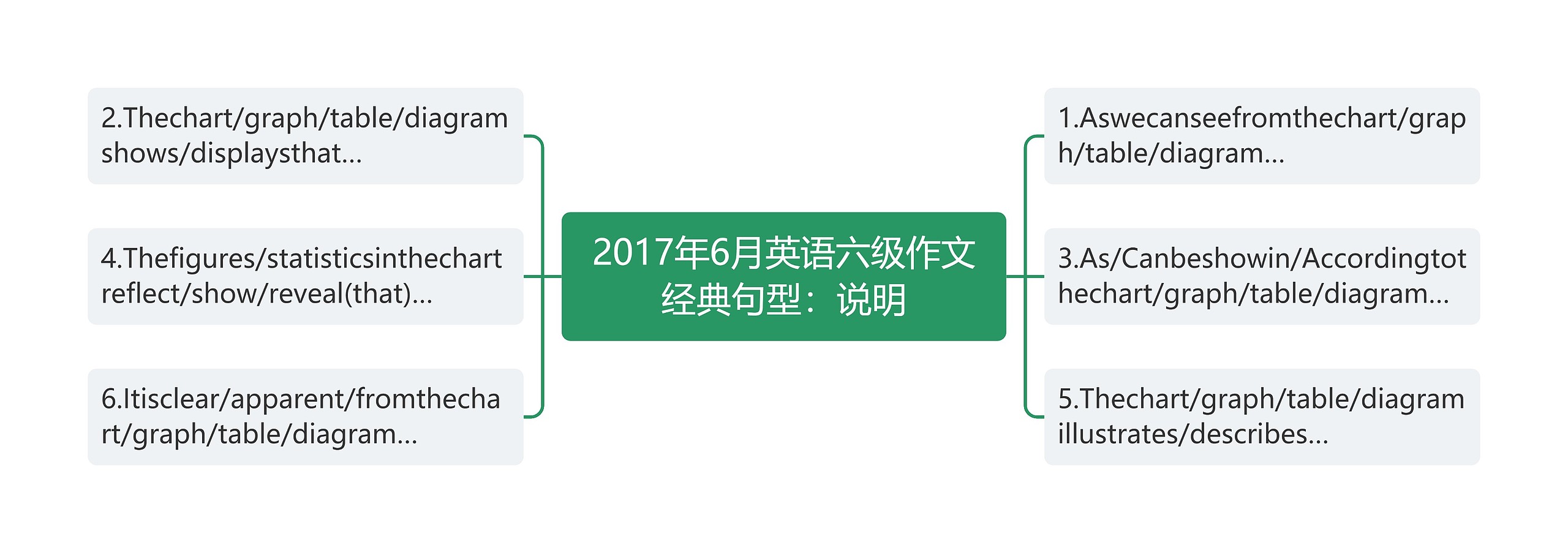 2017年6月英语六级作文经典句型：说明思维导图