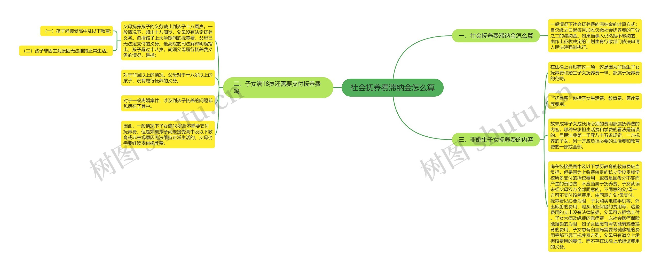 社会抚养费滞纳金怎么算思维导图