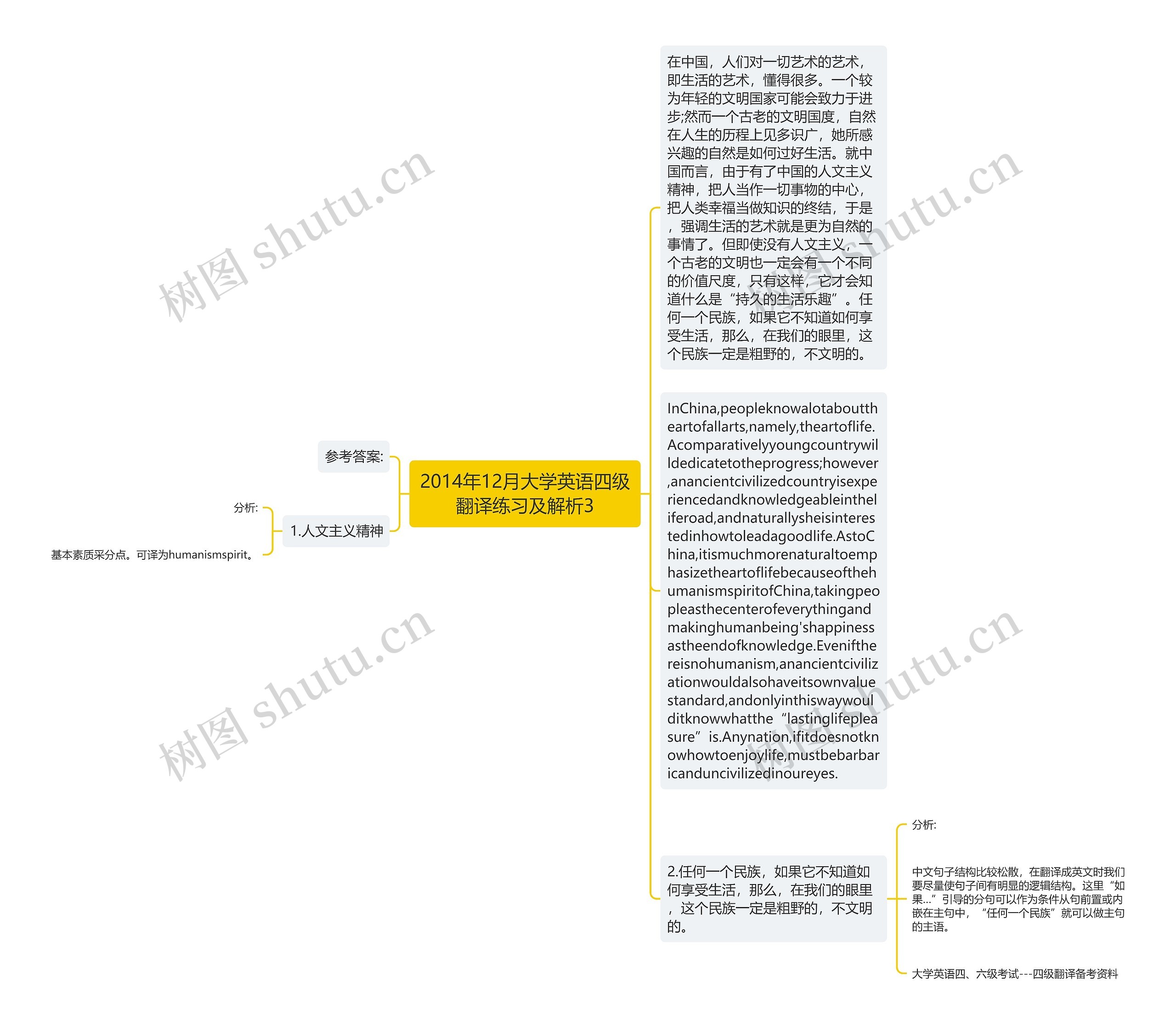 2014年12月大学英语四级翻译练习及解析3思维导图