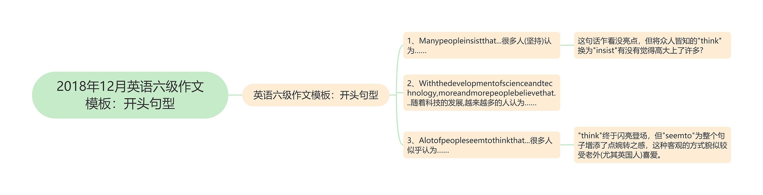 2018年12月英语六级作文模板：开头句型