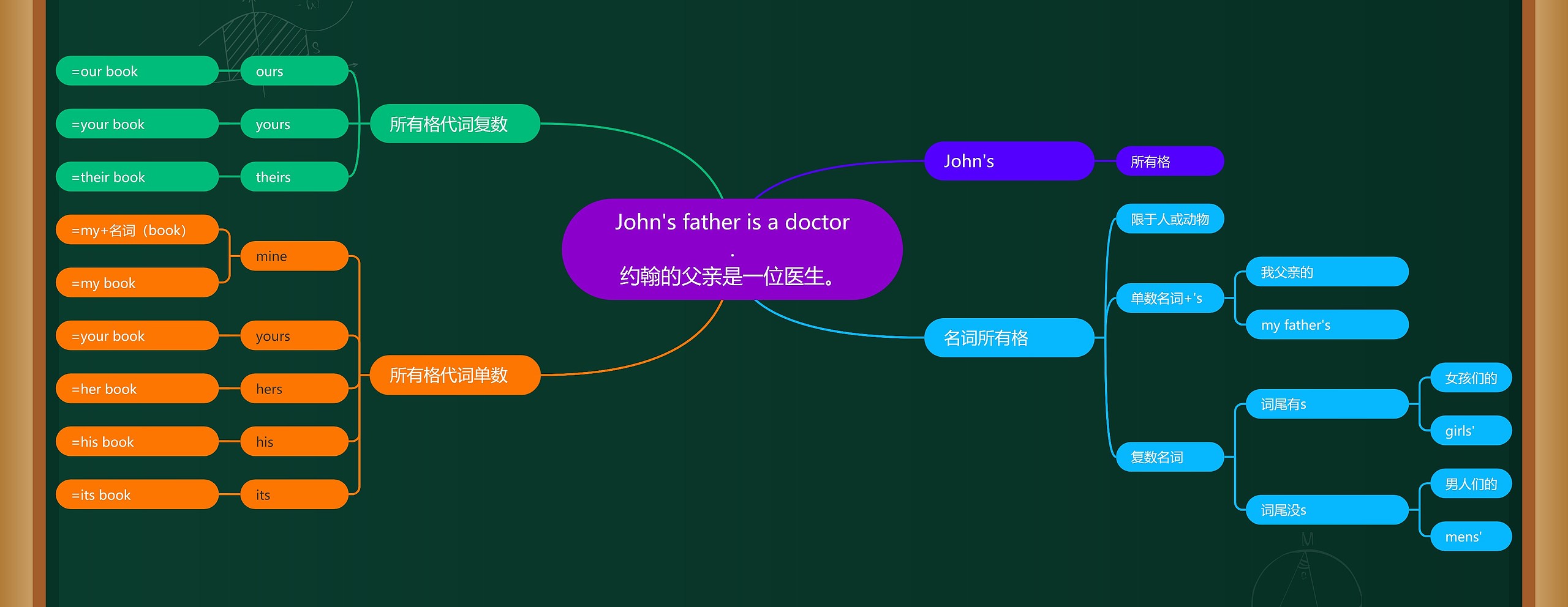 《小学生英语语法》思维导图