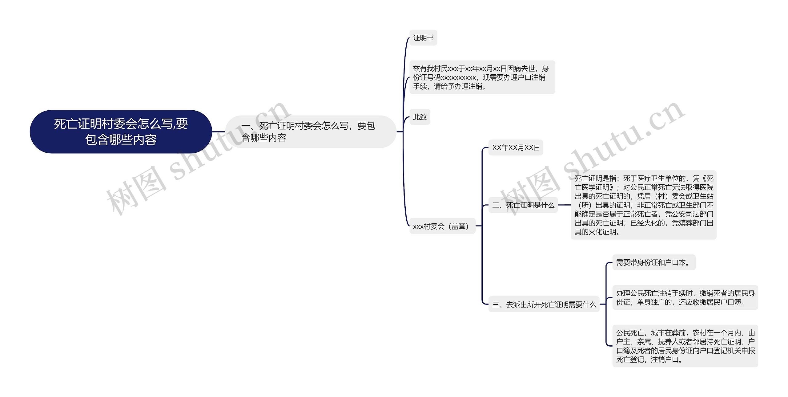 死亡证明村委会怎么写,要包含哪些内容思维导图