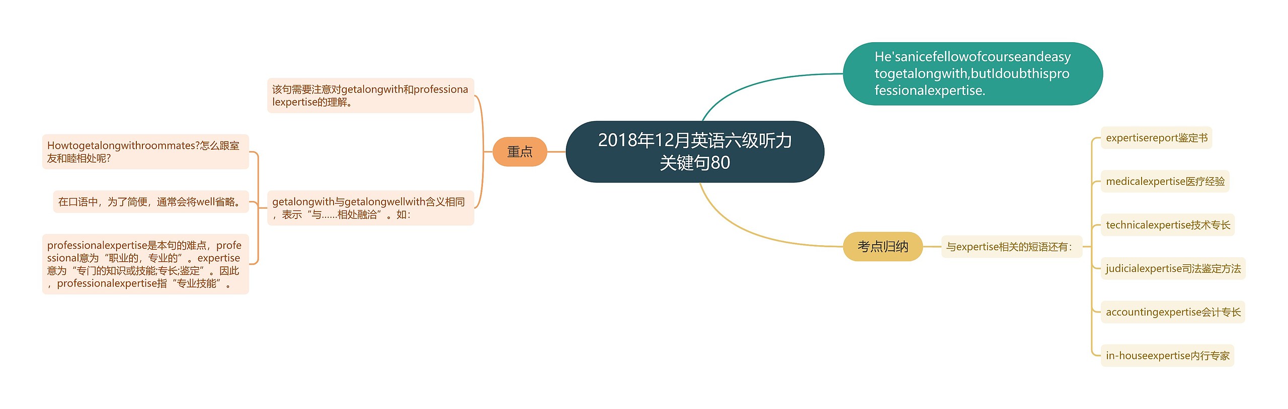 2018年12月英语六级听力关键句80