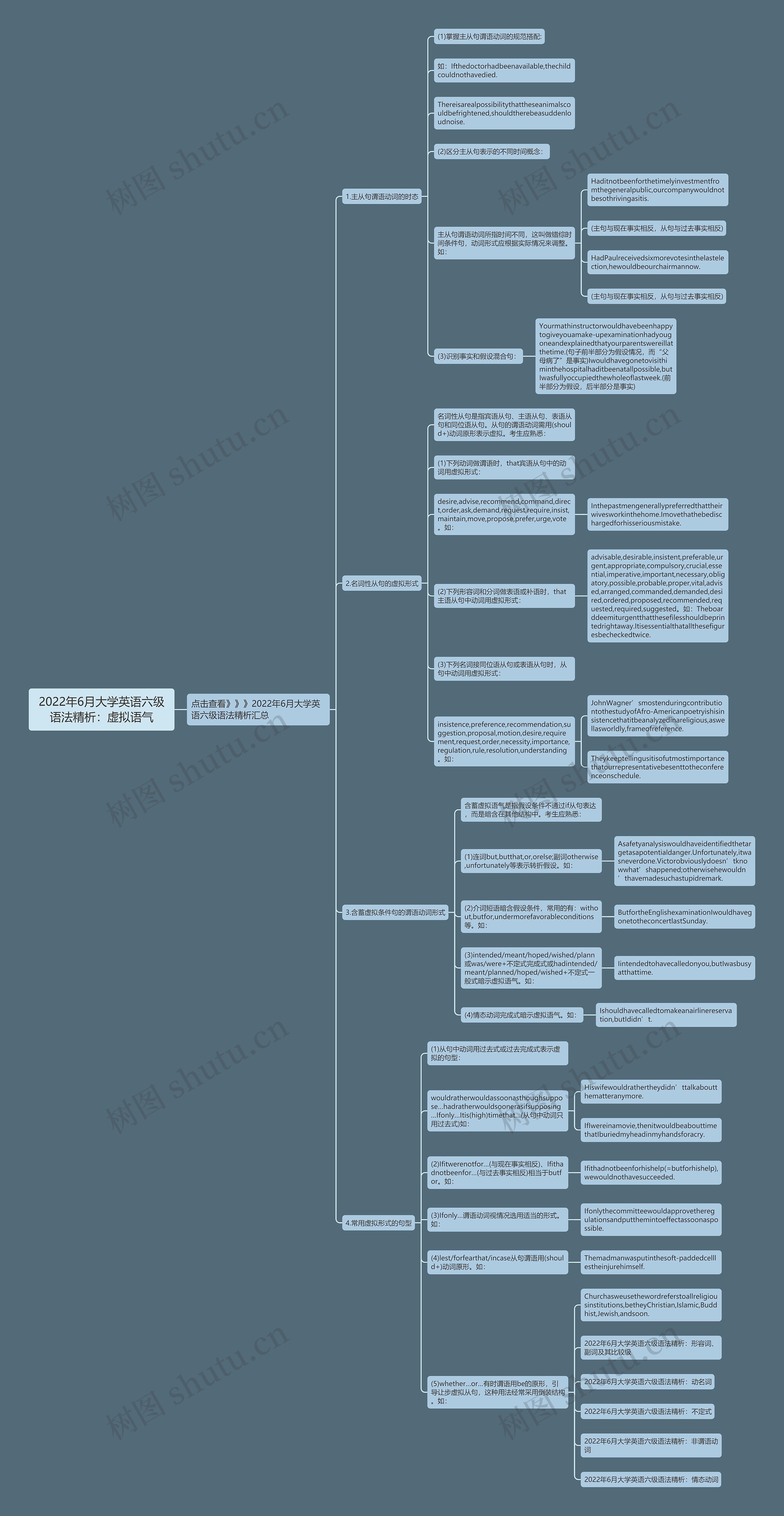 2022年6月大学英语六级语法精析：虚拟语气思维导图