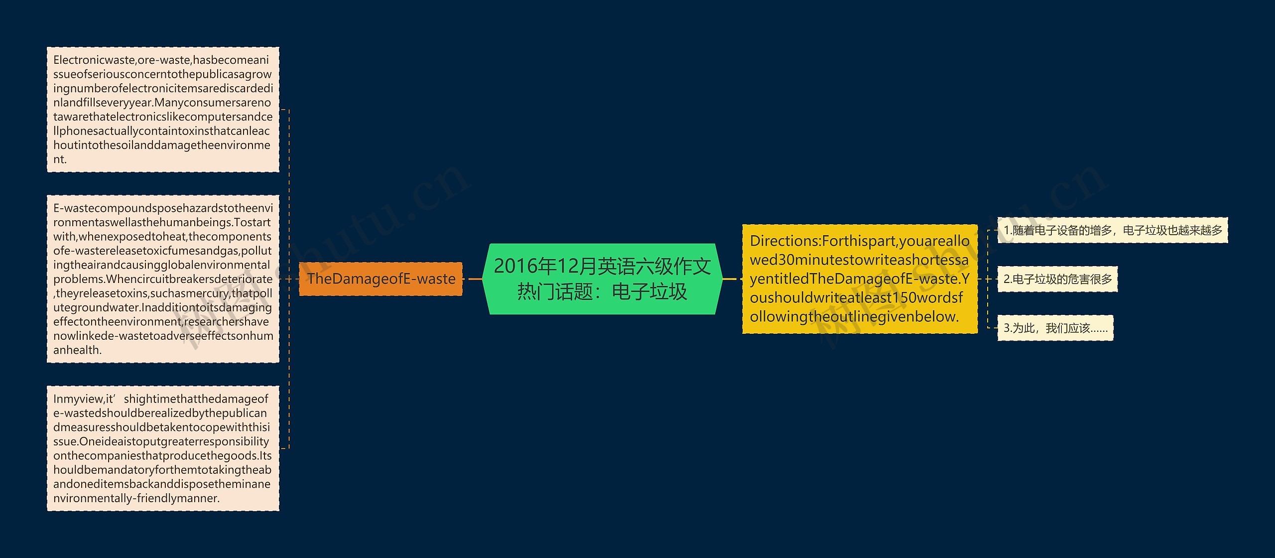 2016年12月英语六级作文热门话题：电子垃圾思维导图