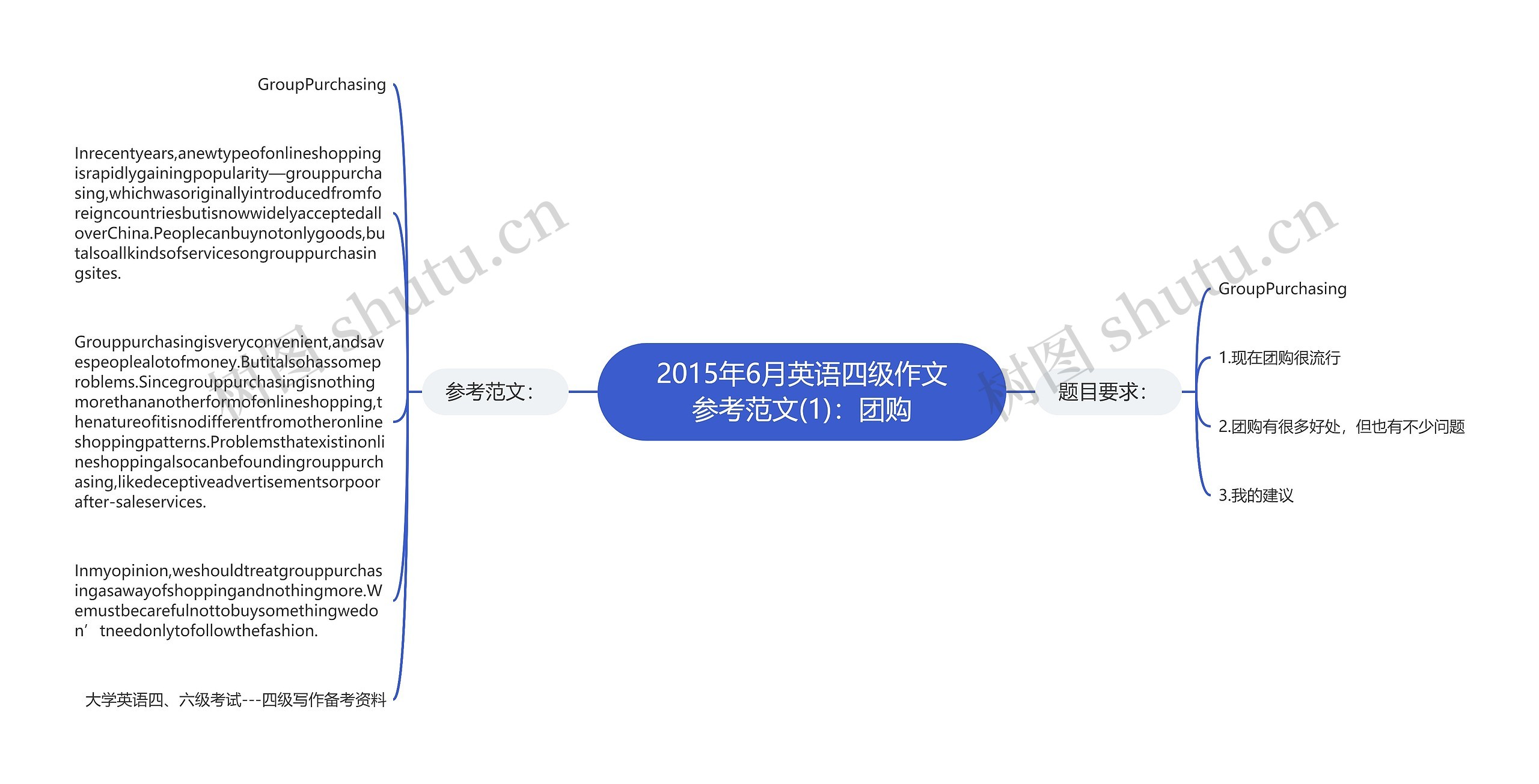 2015年6月英语四级作文参考范文(1)：团购思维导图