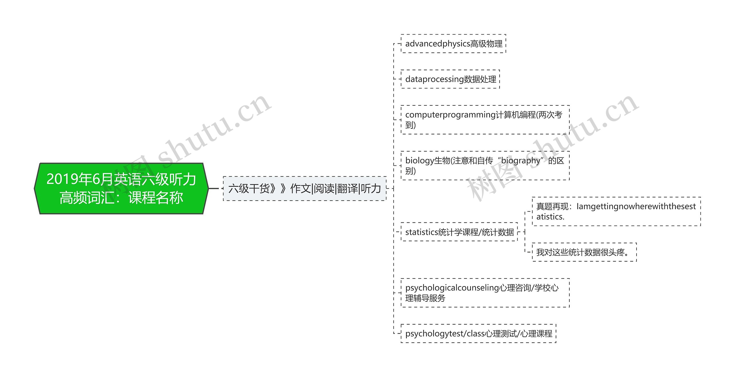 2019年6月英语六级听力高频词汇：课程名称思维导图