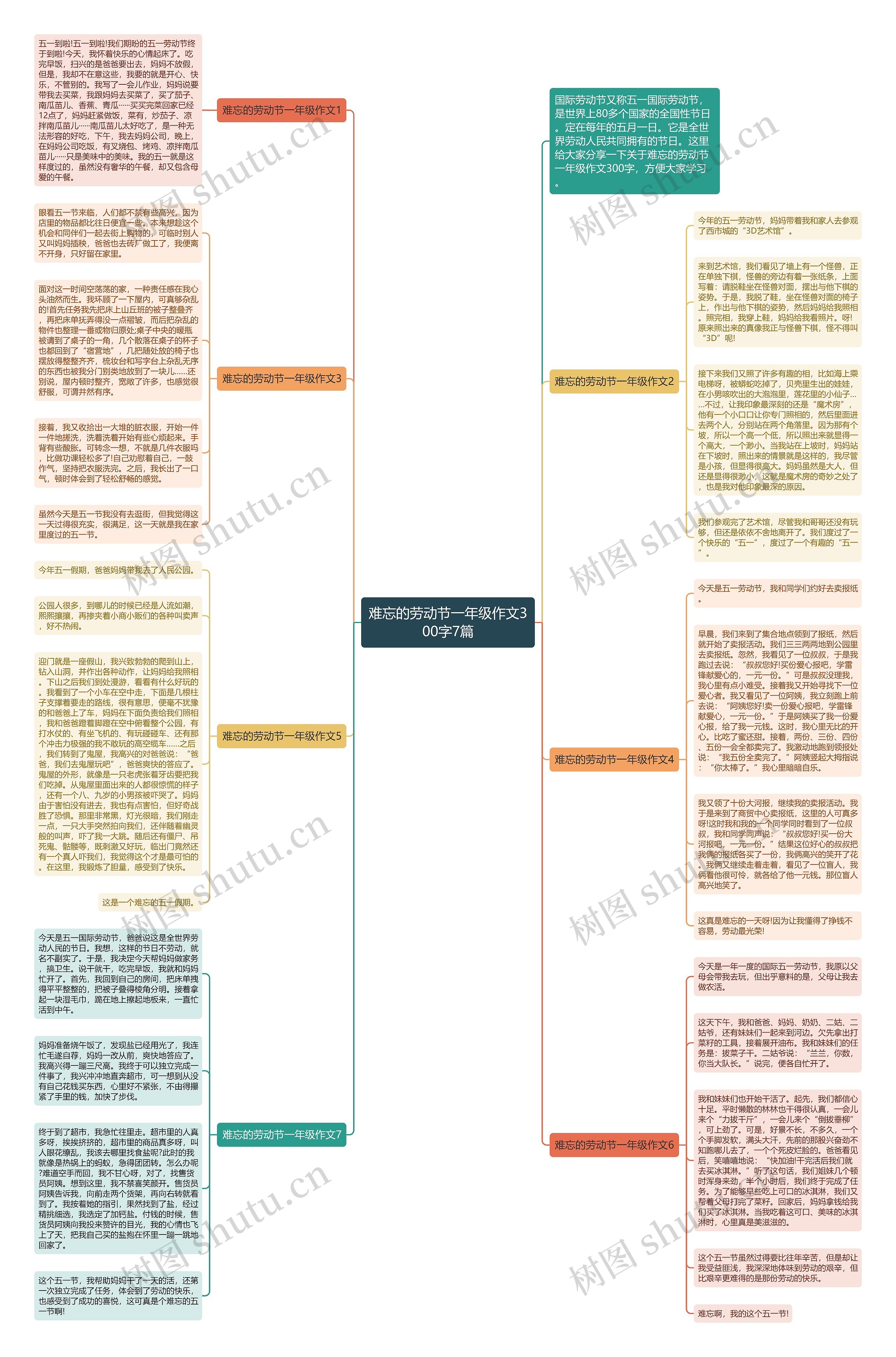 难忘的劳动节一年级作文300字7篇思维导图