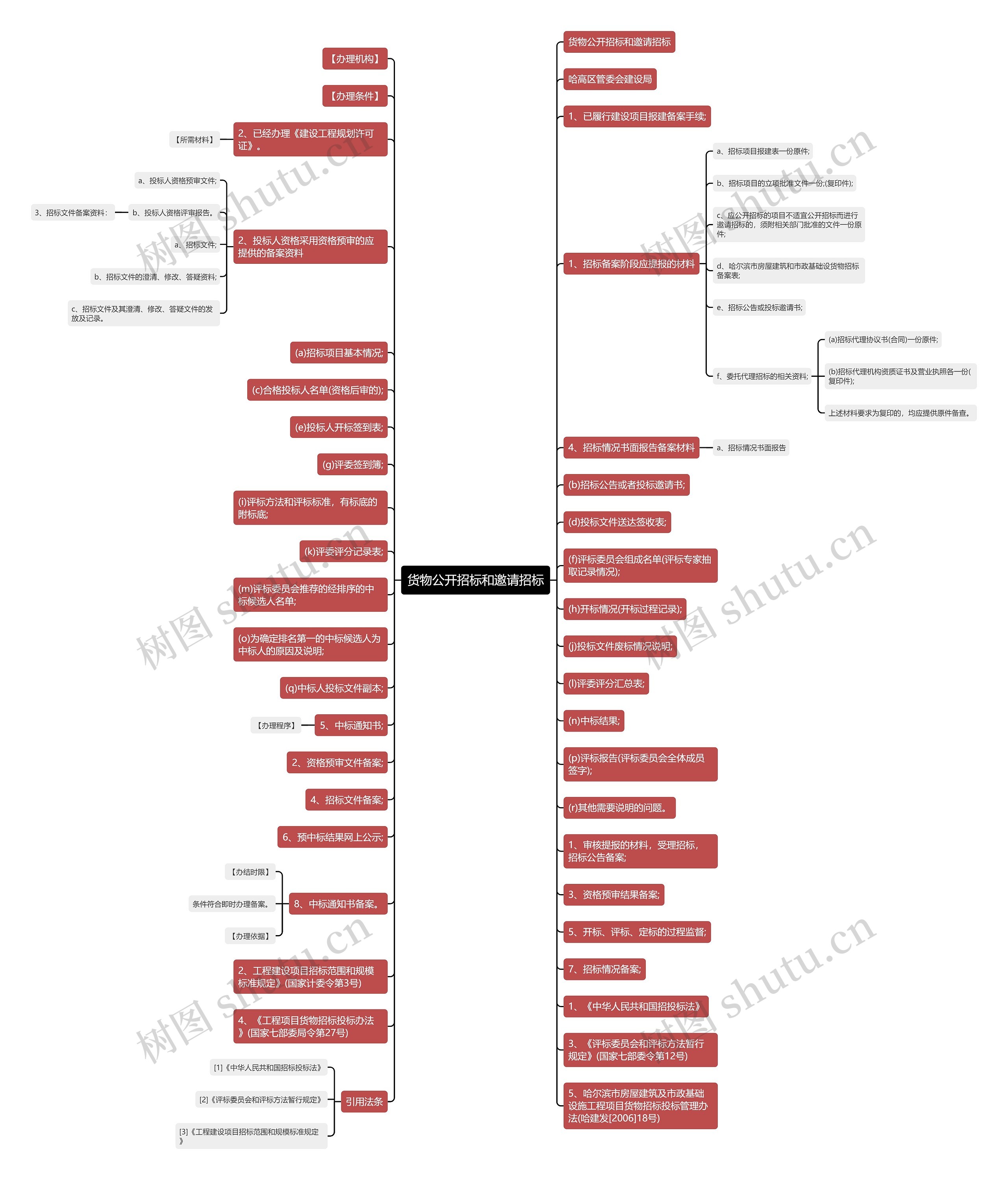 货物公开招标和邀请招标思维导图