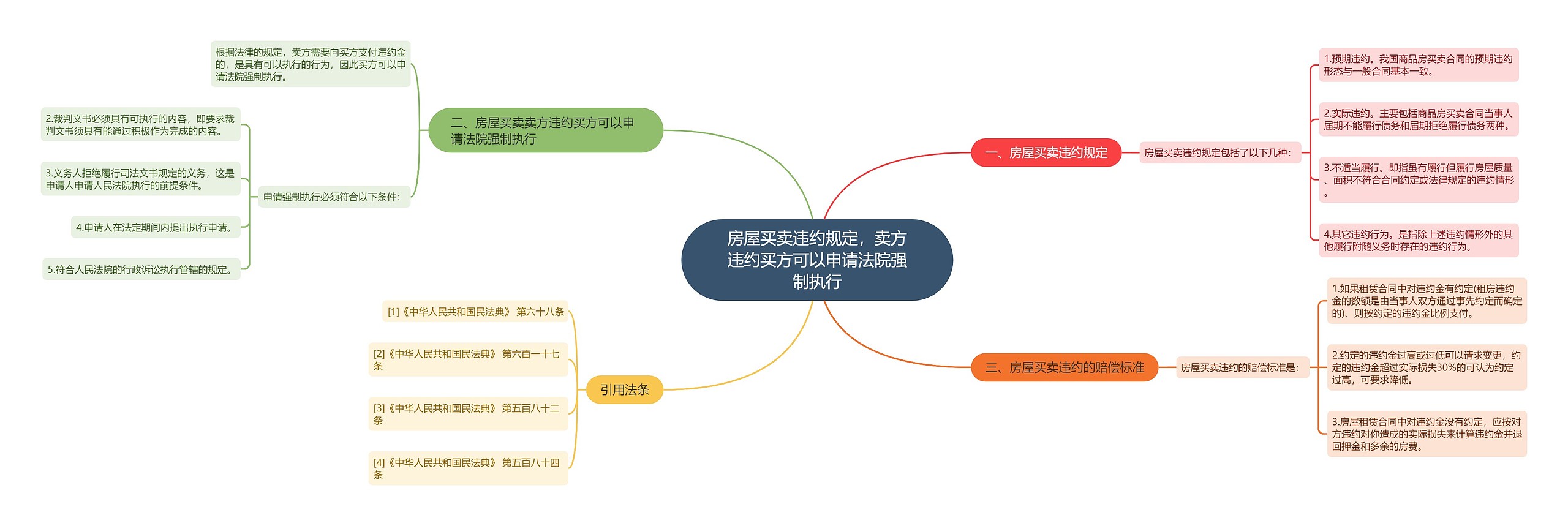 房屋买卖违约规定，卖方违约买方可以申请法院强制执行