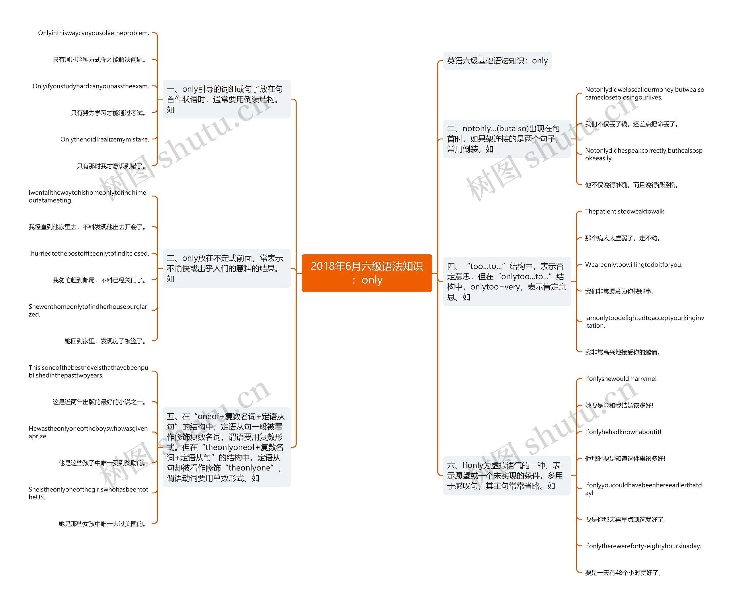 2018年6月六级语法知识：only思维导图