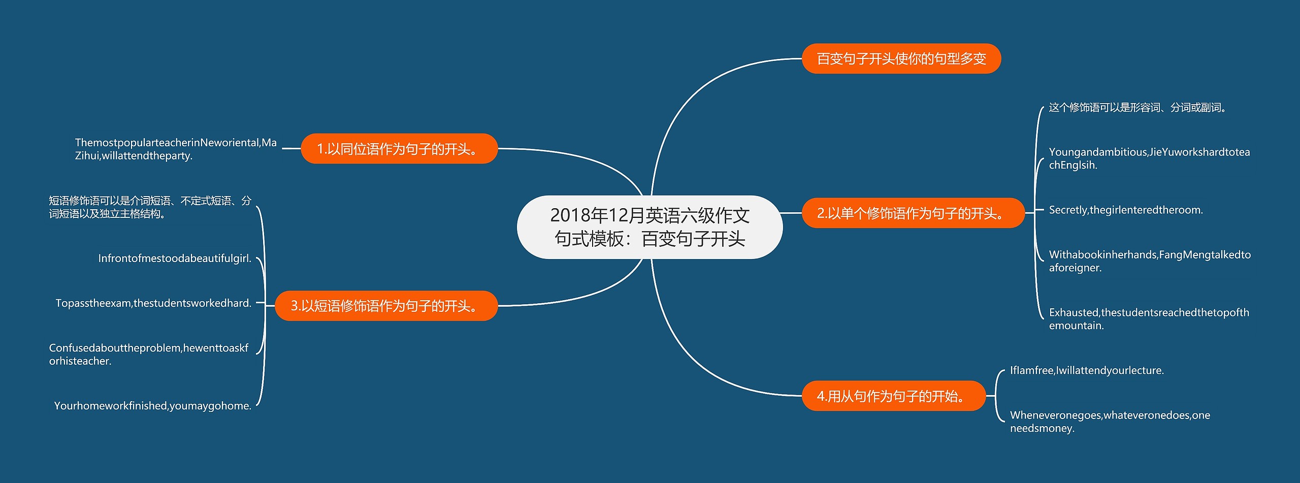 2018年12月英语六级作文句式模板：百变句子开头