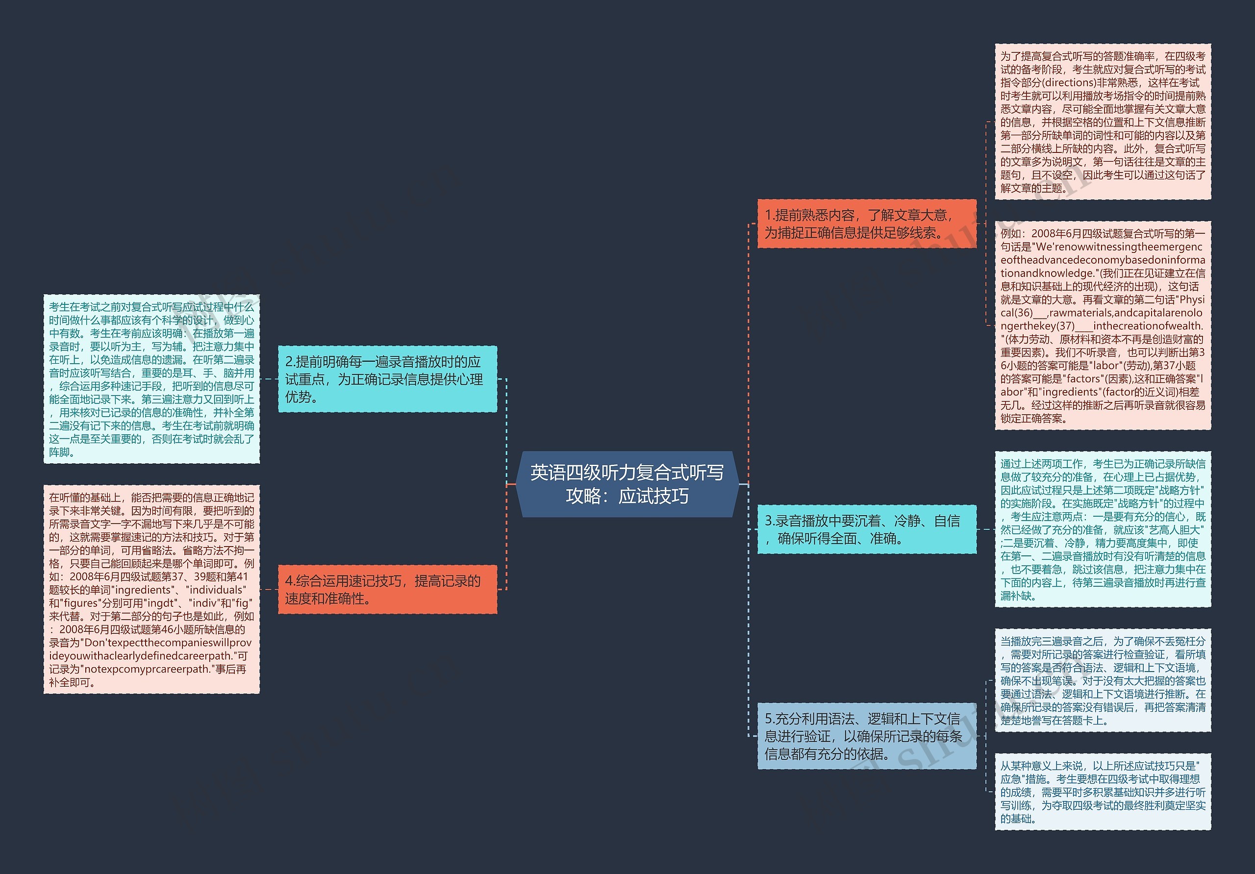 英语四级听力复合式听写攻略：应试技巧思维导图