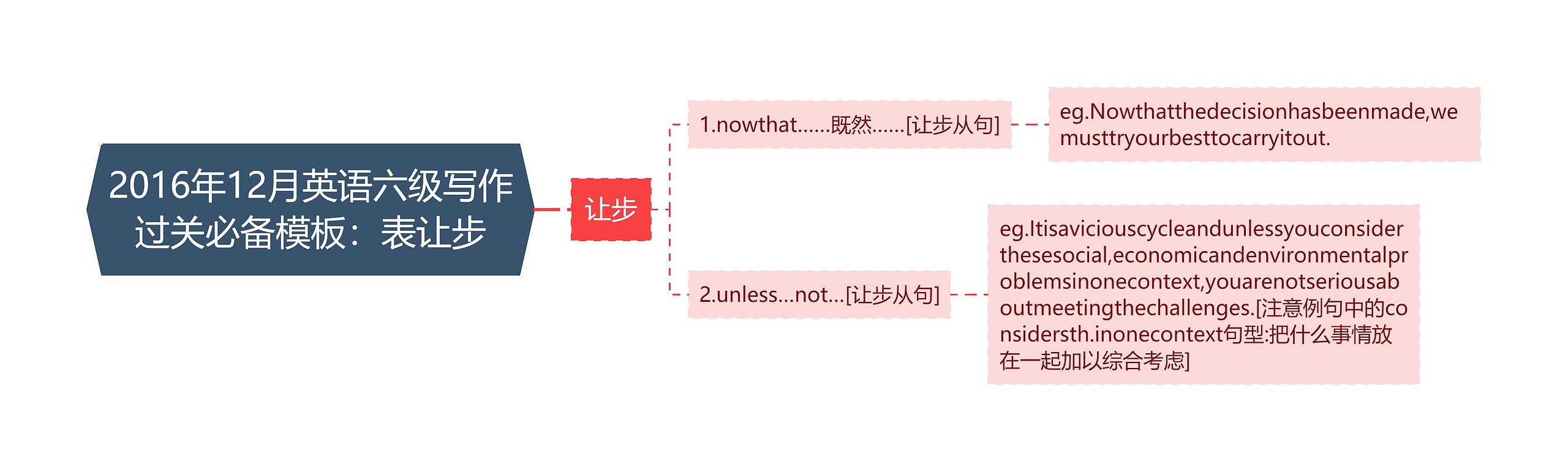 2016年12月英语六级写作过关必备：表让步思维导图