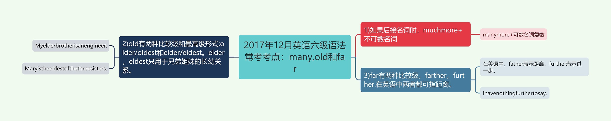 2017年12月英语六级语法常考考点：many,old和far思维导图