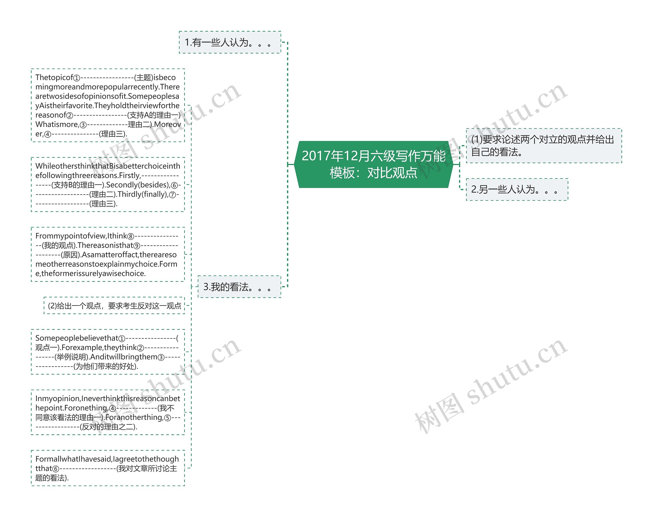 2017年12月六级写作万能：对比观点思维导图