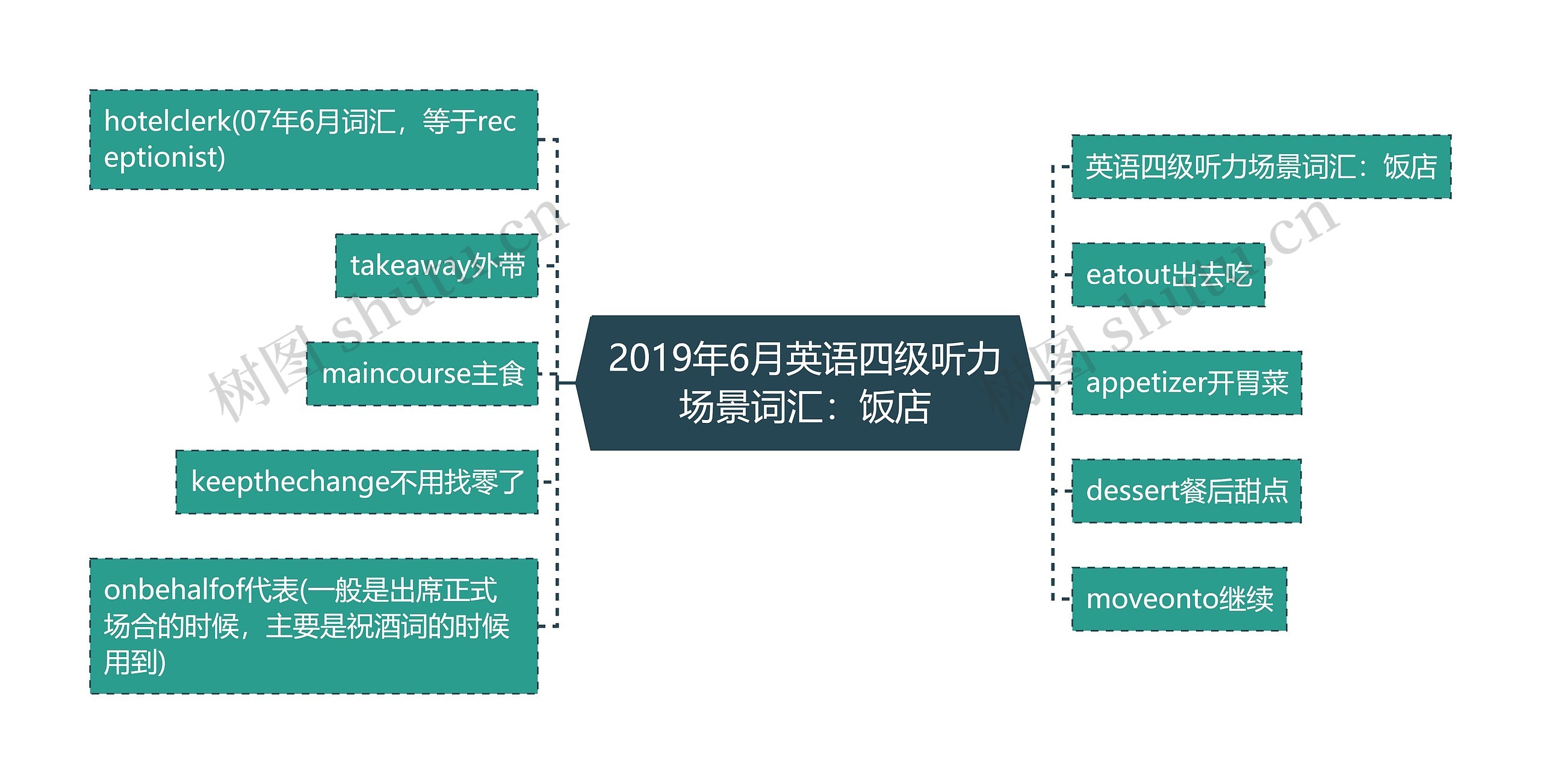 2019年6月英语四级听力场景词汇：饭店思维导图