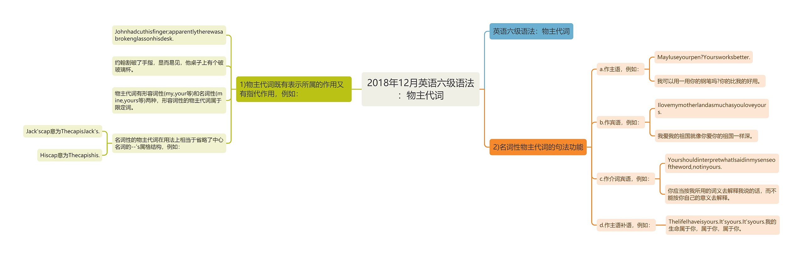 2018年12月英语六级语法：物主代词思维导图