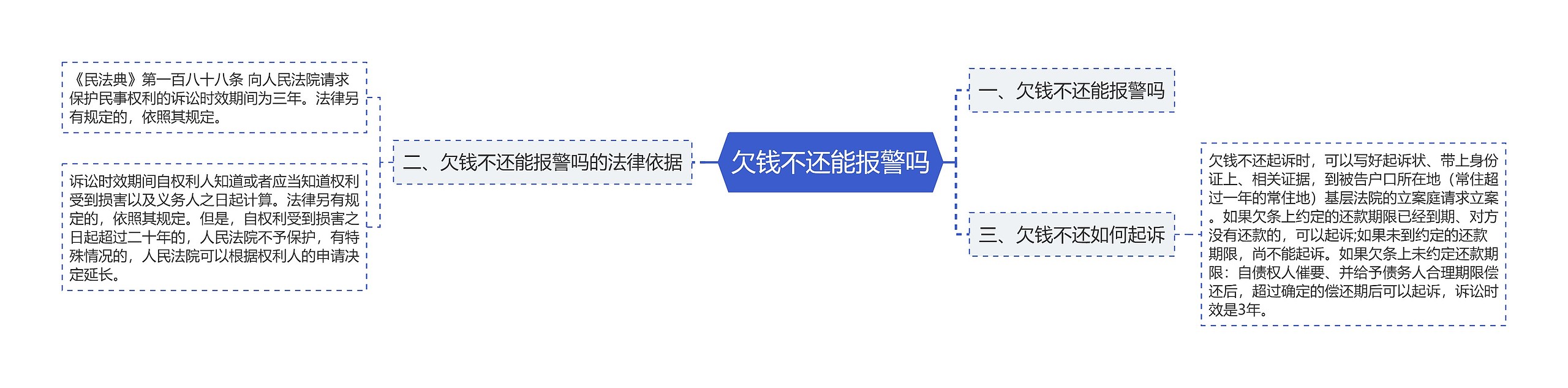 欠钱不还能报警吗思维导图