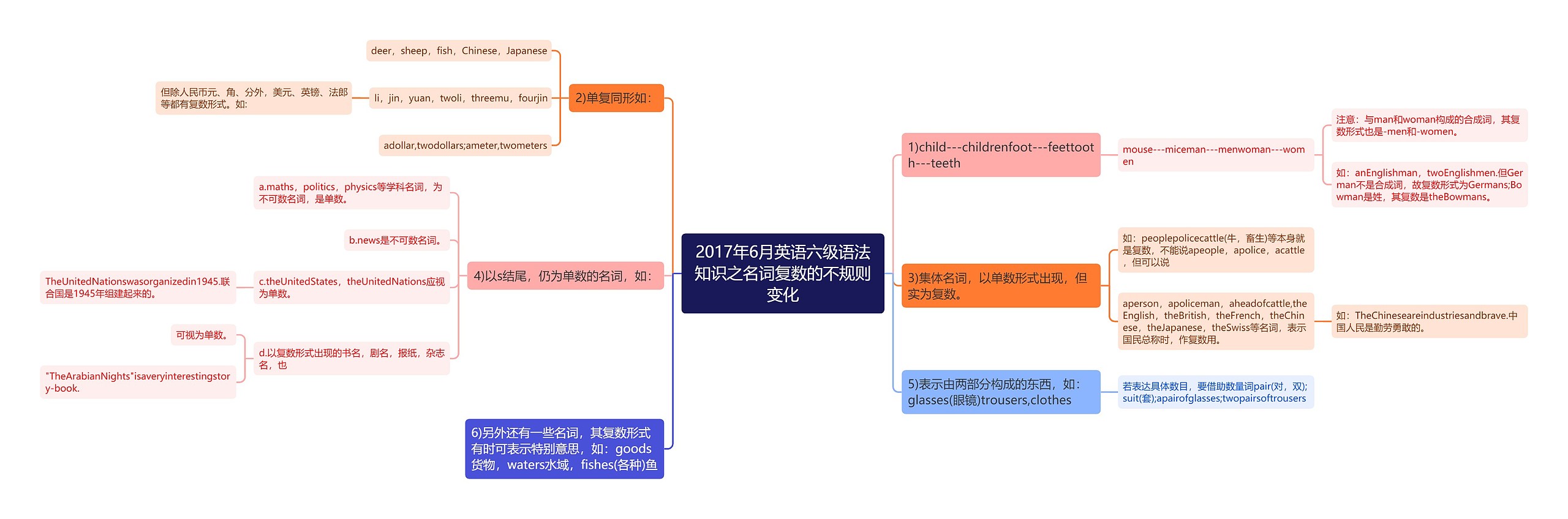 2017年6月英语六级语法知识之名词复数的不规则变化思维导图