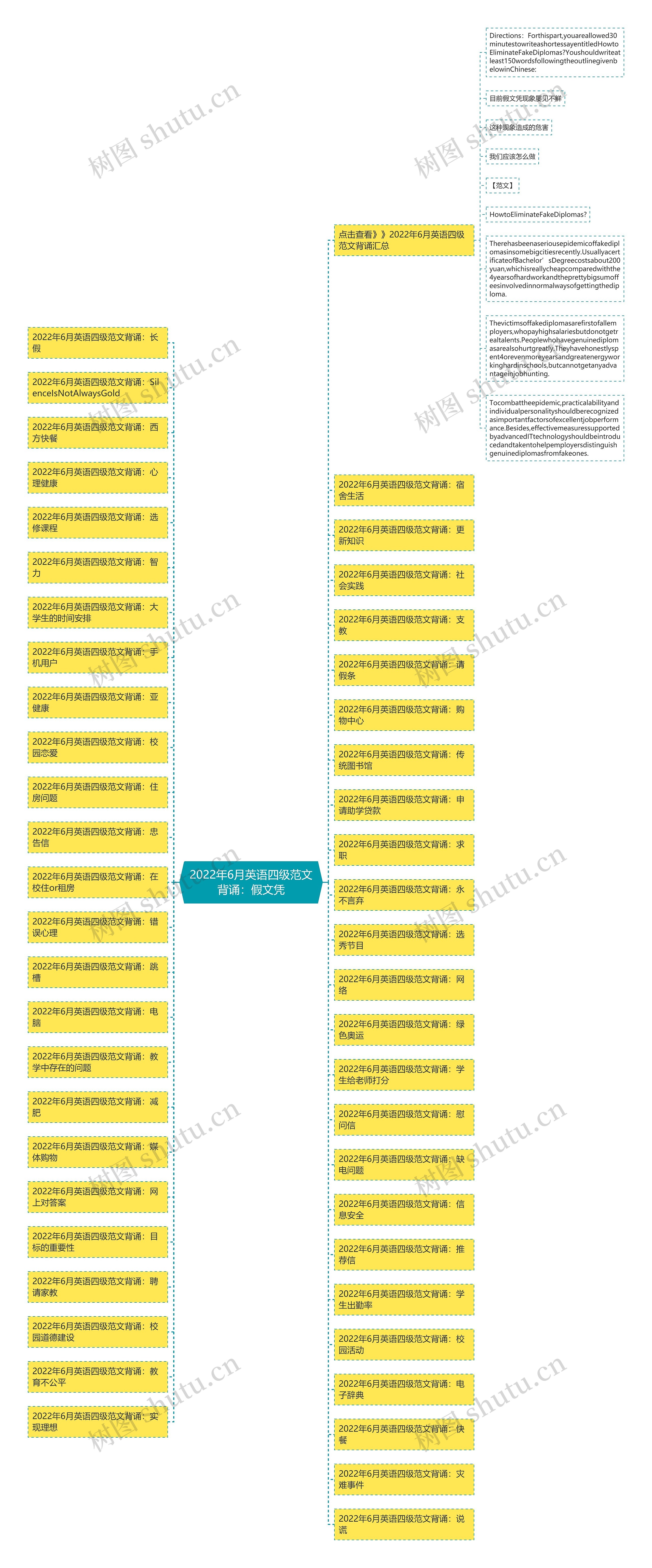 2022年6月英语四级范文背诵：假文凭思维导图