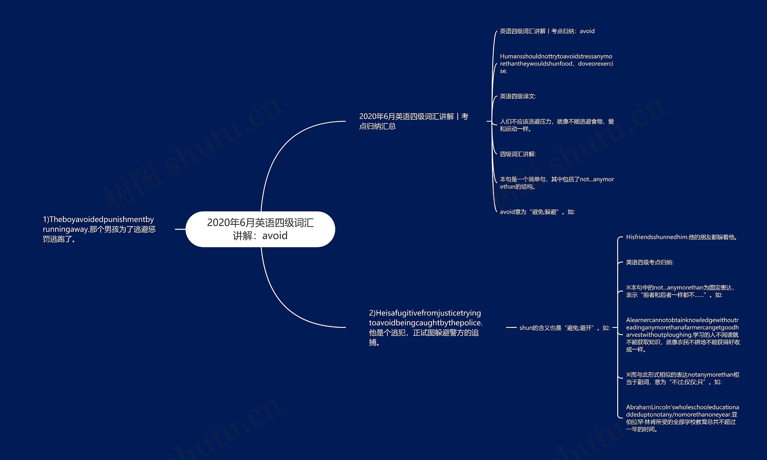 2020年6月英语四级词汇讲解：avoid思维导图
