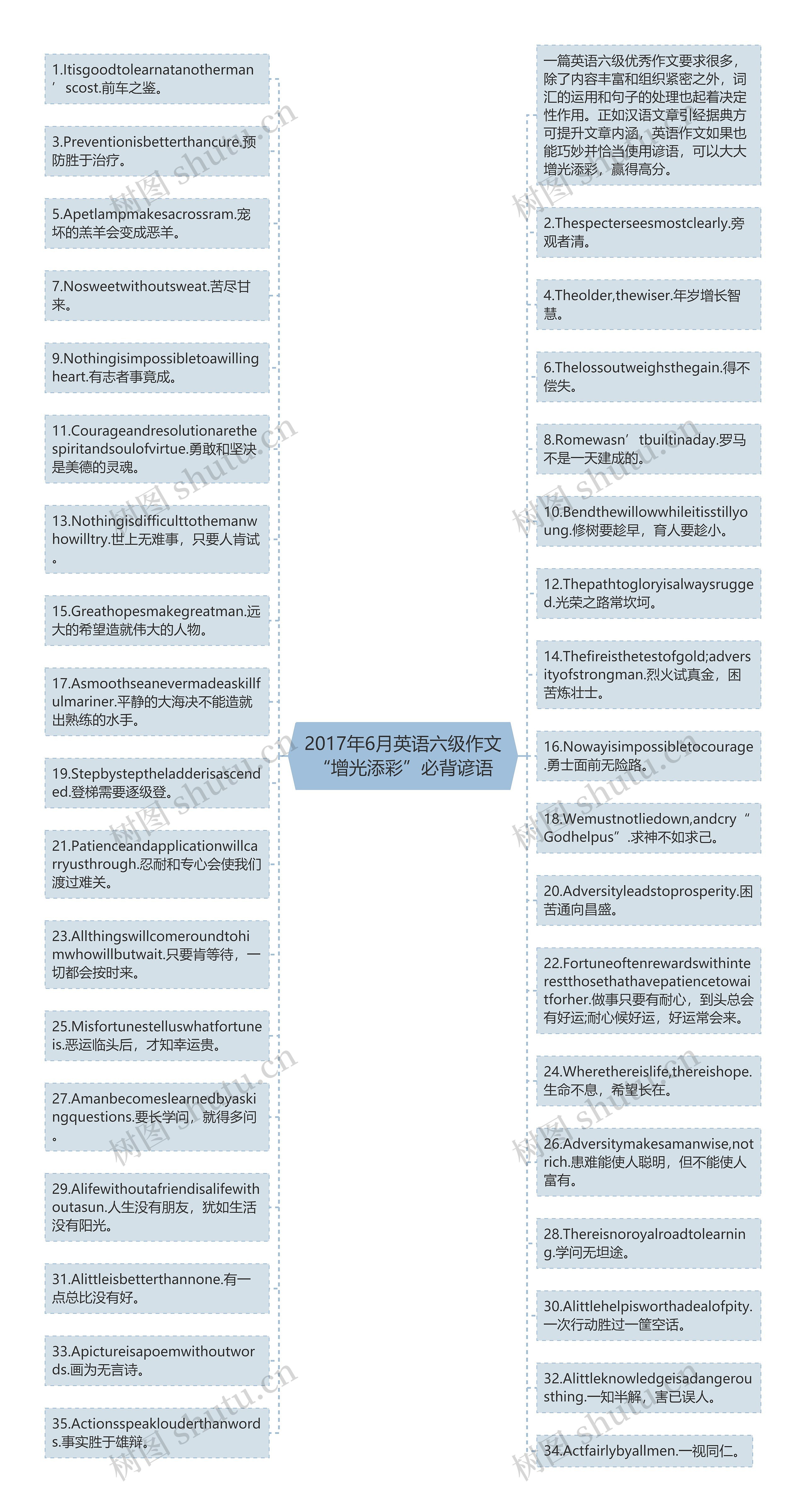 2017年6月英语六级作文“增光添彩”必背谚语思维导图