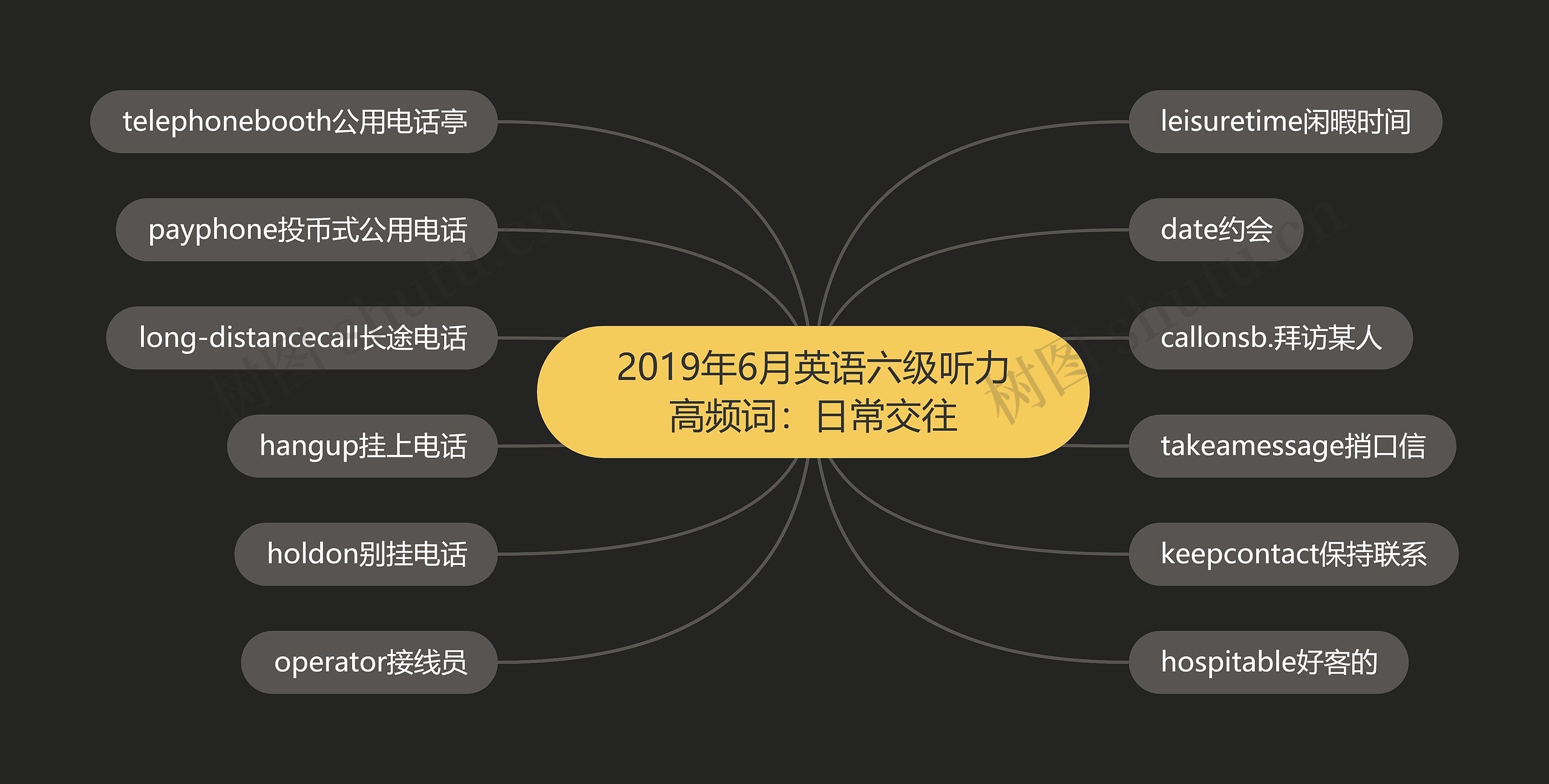 2019年6月英语六级听力高频词：日常交往思维导图