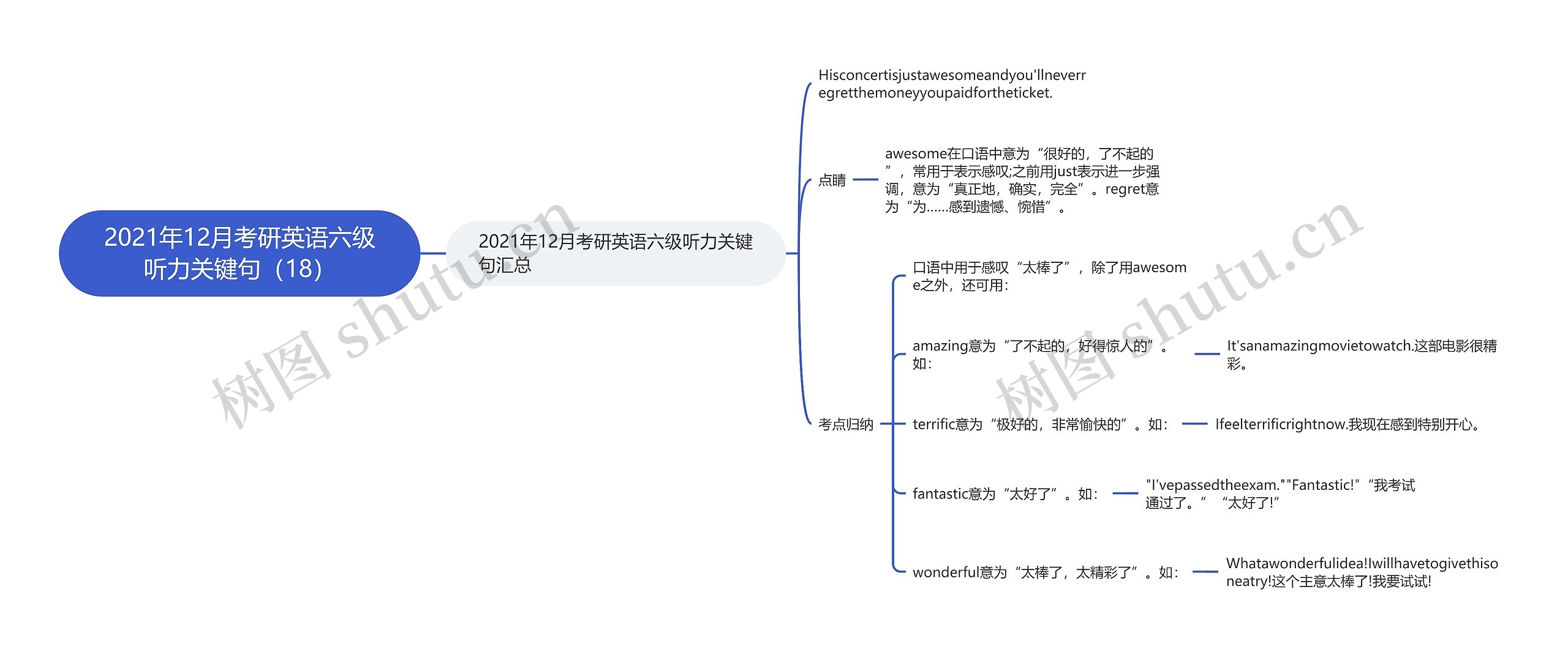 2021年12月考研英语六级听力关键句（18）思维导图