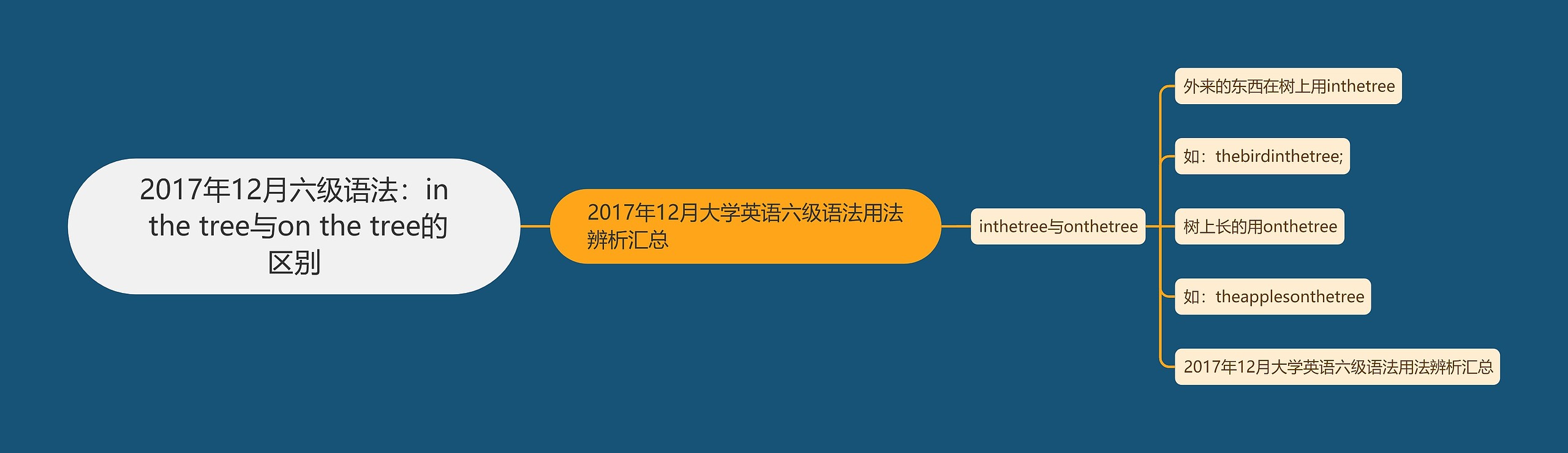 2017年12月六级语法：in the tree与on the tree的区别思维导图