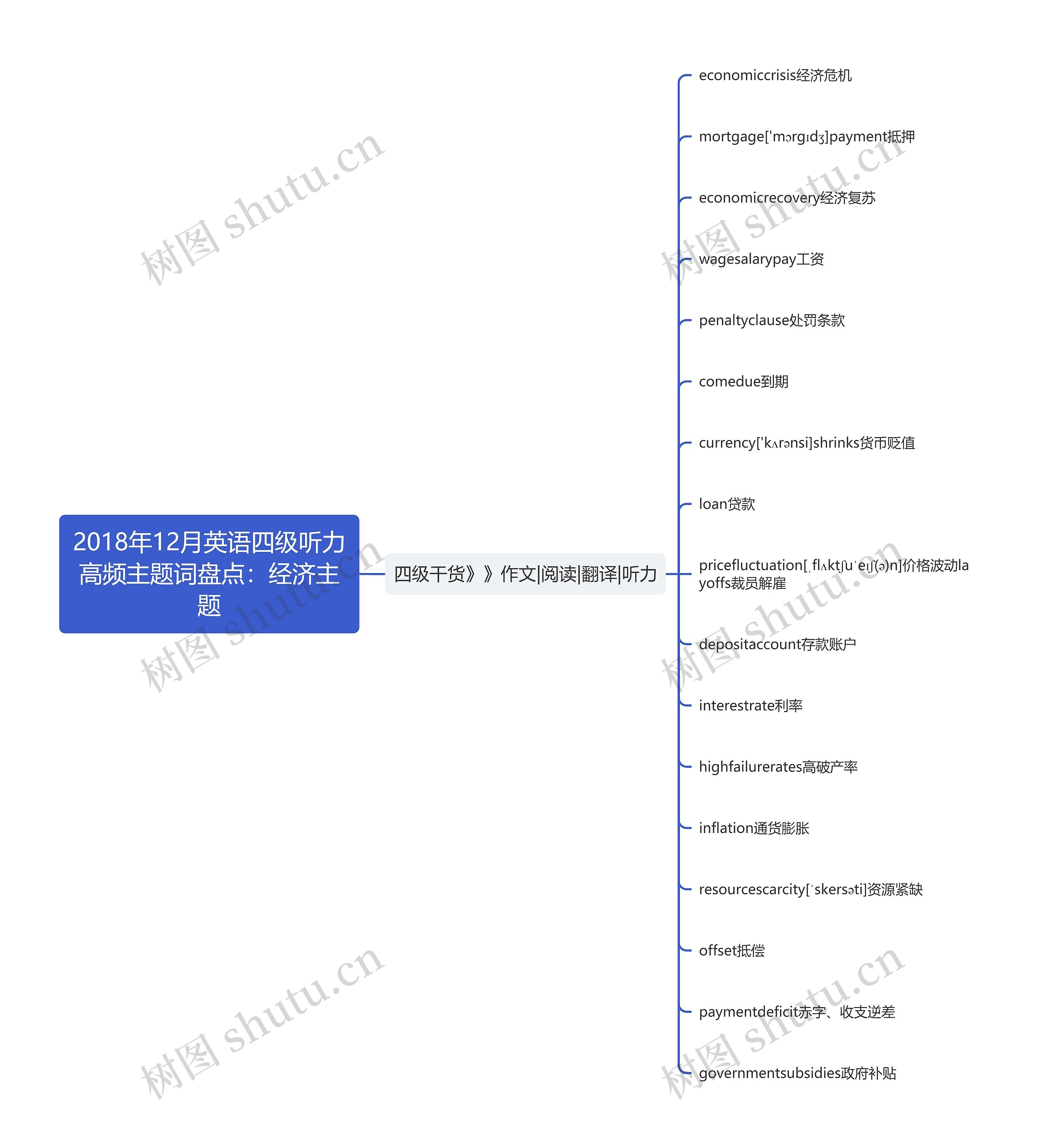 2018年12月英语四级听力高频主题词盘点：经济主题思维导图