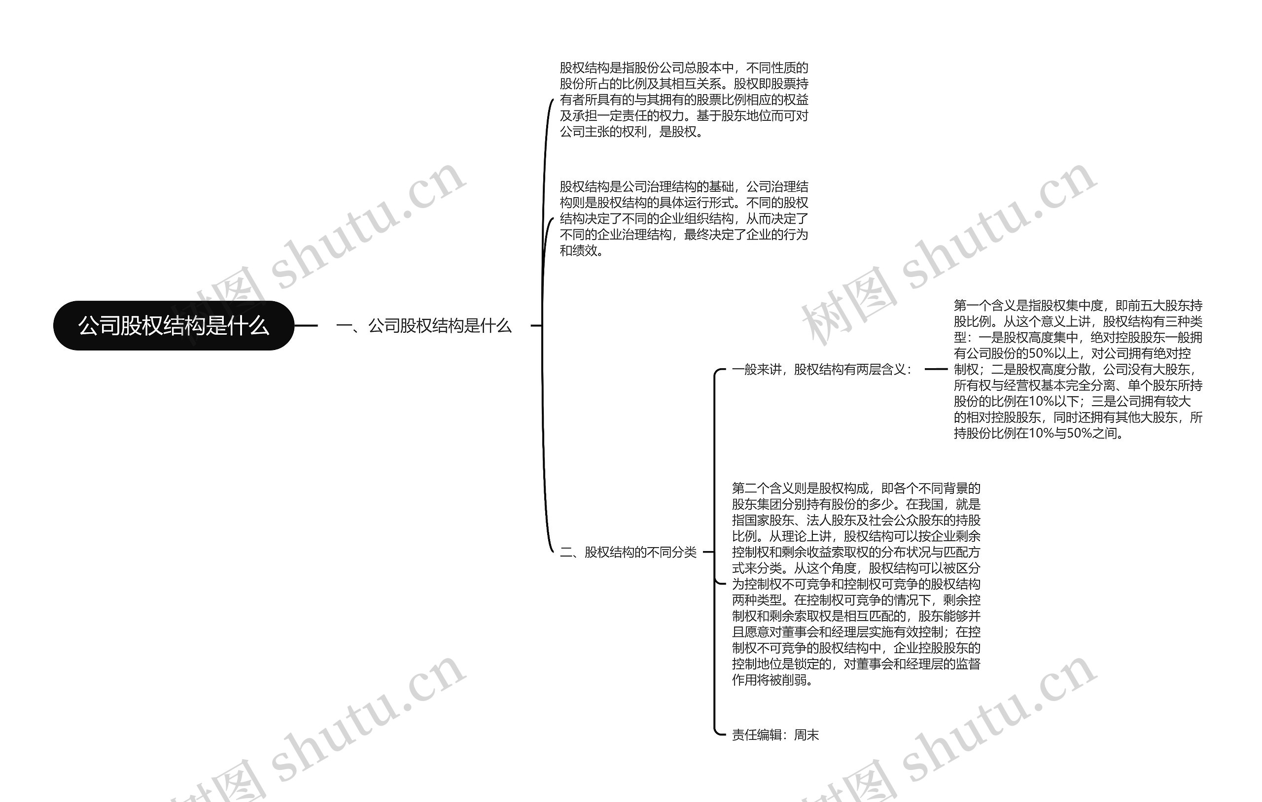 公司股权结构是什么思维导图