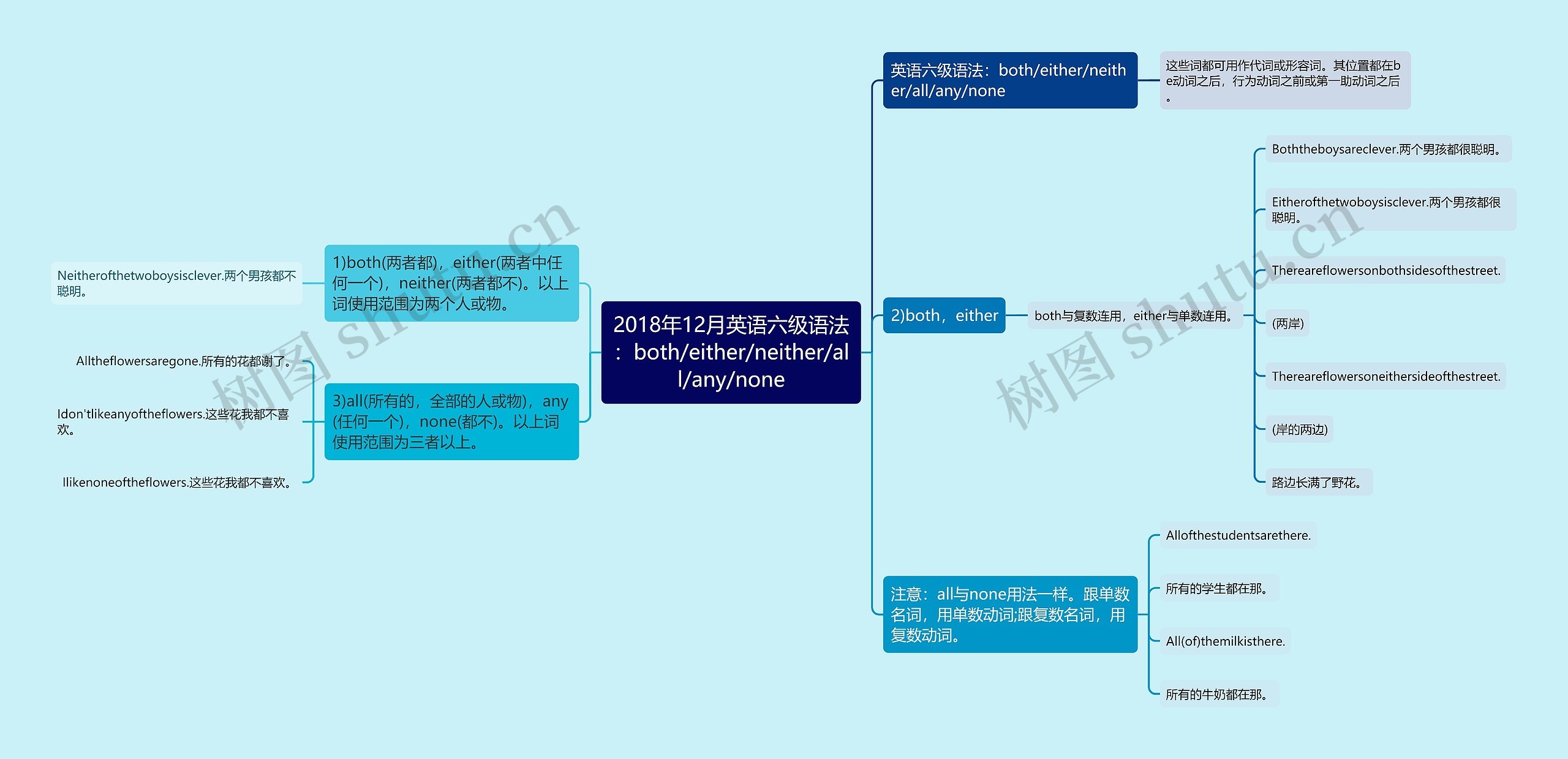 2018年12月英语六级语法：both/either/neither/all/any/none思维导图