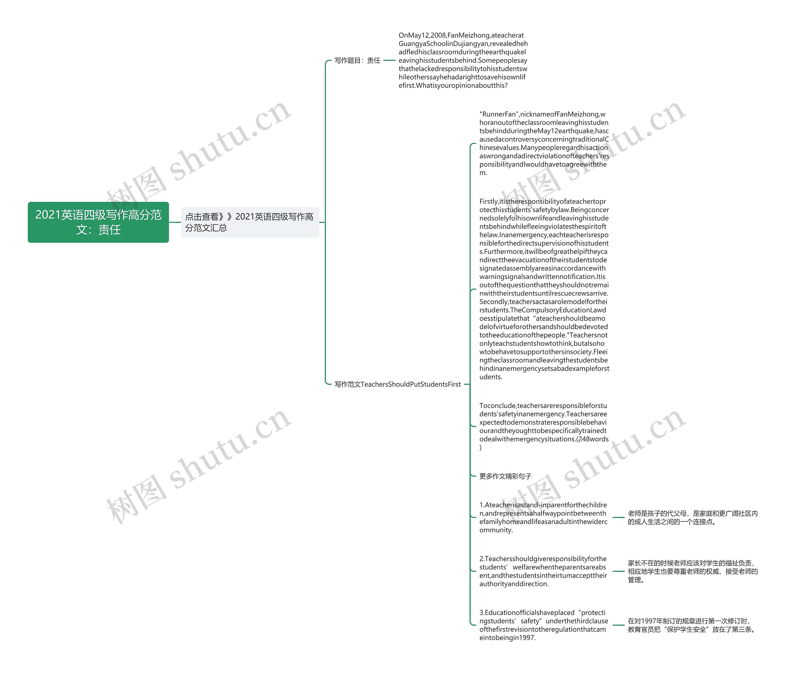2021英语四级写作高分范文：责任思维导图