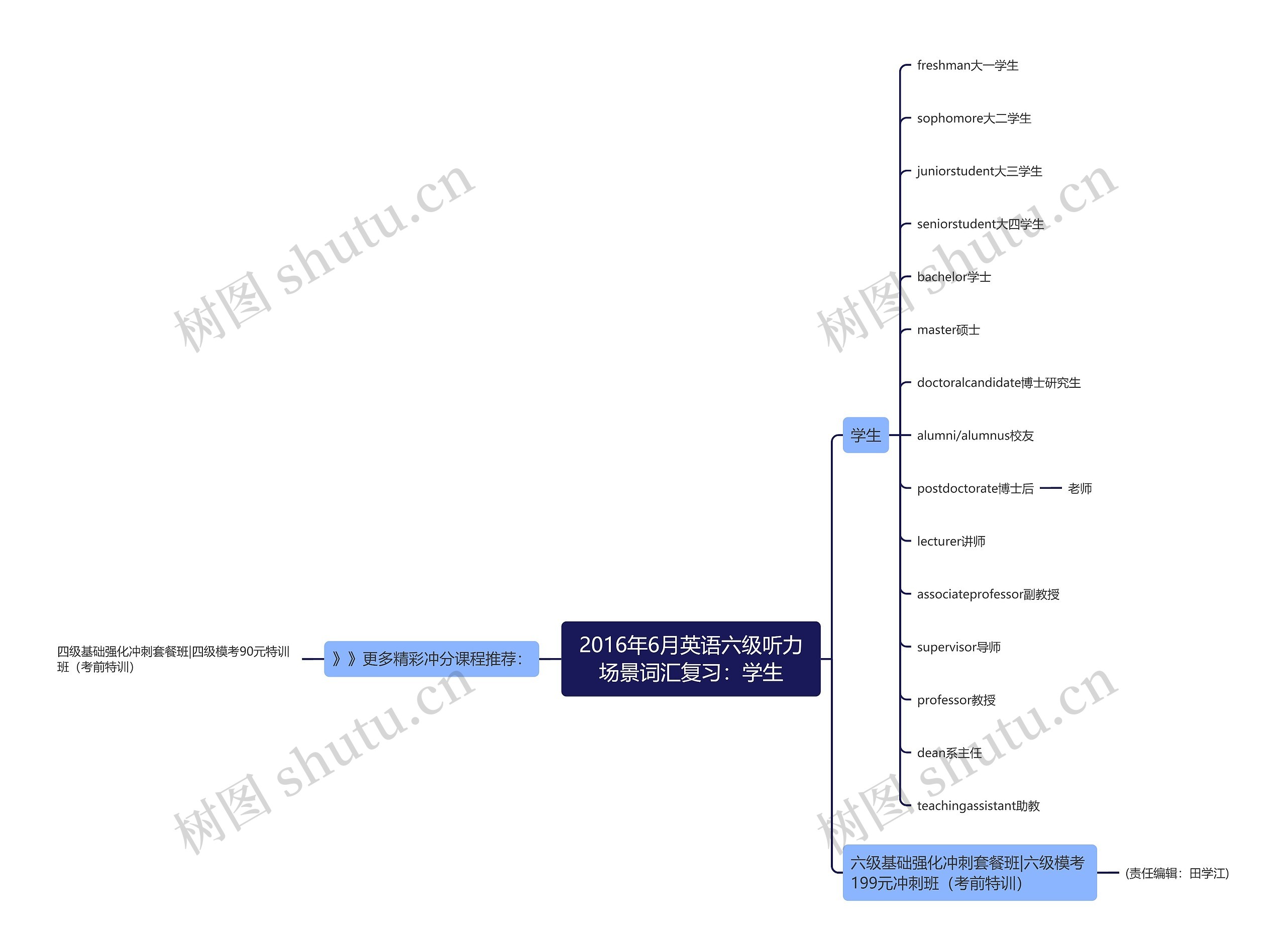 2016年6月英语六级听力场景词汇复习：学生思维导图
