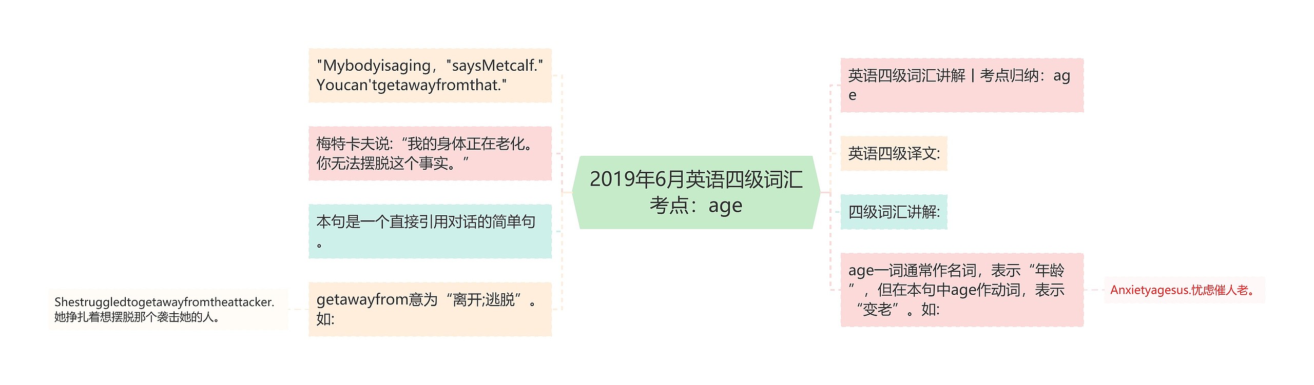 2019年6月英语四级词汇考点：age