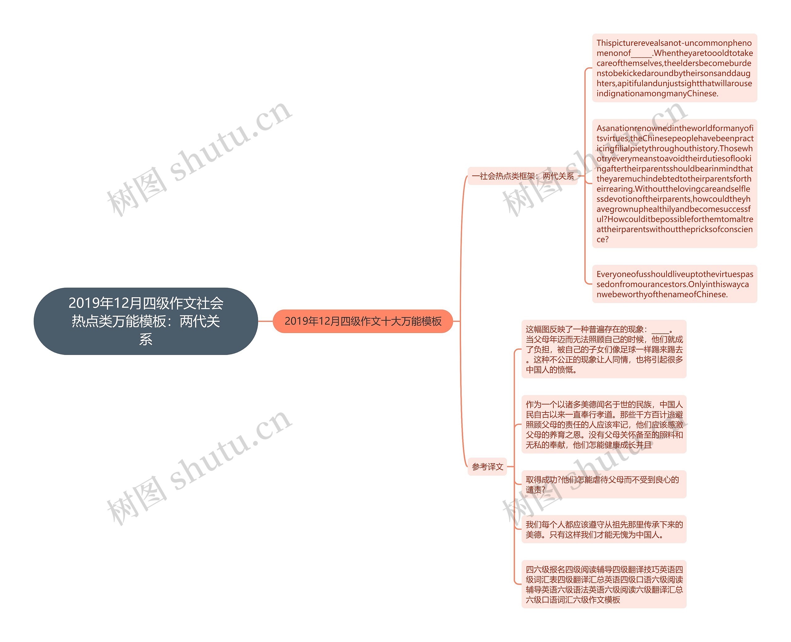 2019年12月四级作文社会热点类万能：两代关系思维导图