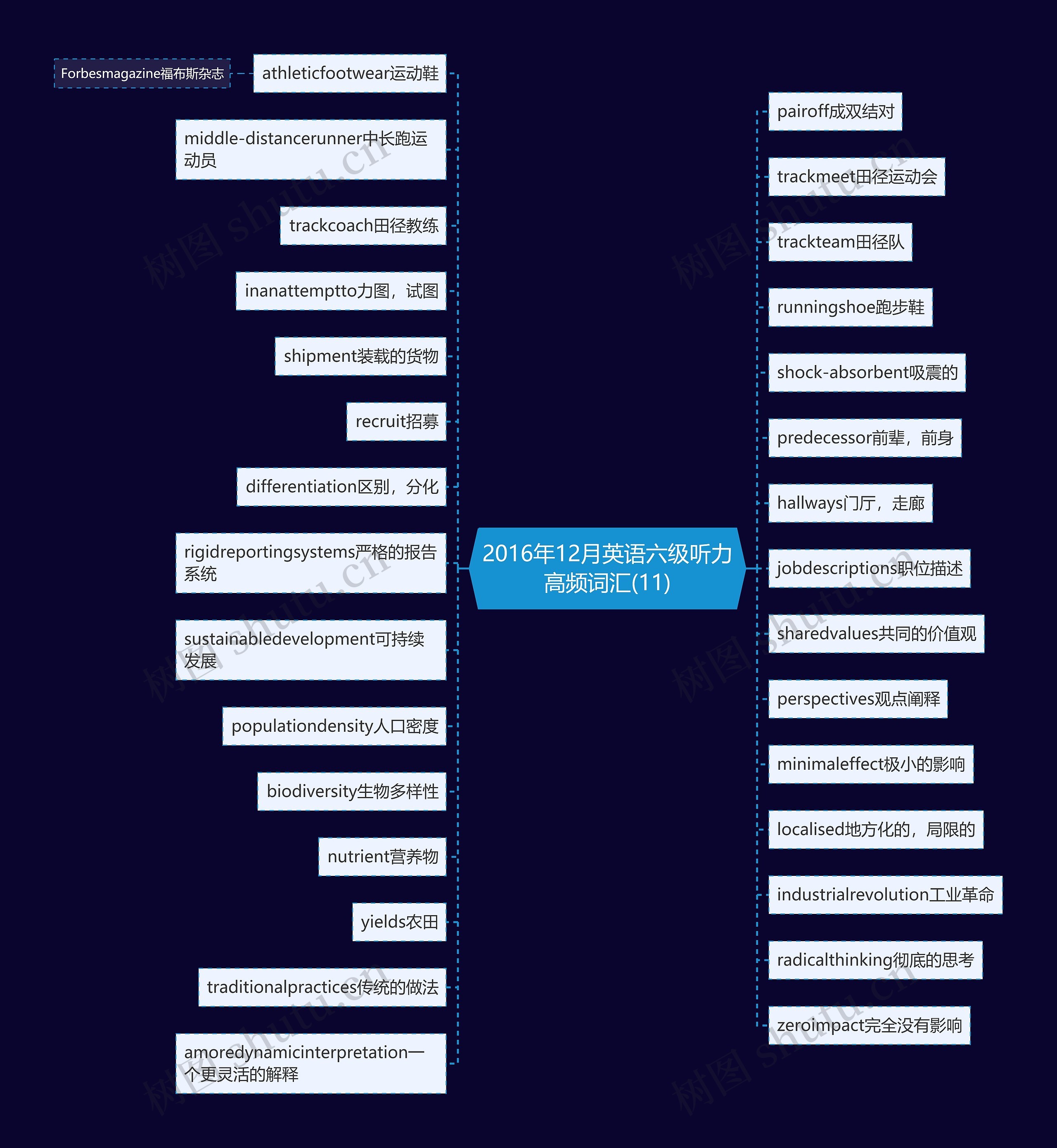 2016年12月英语六级听力高频词汇(11)思维导图