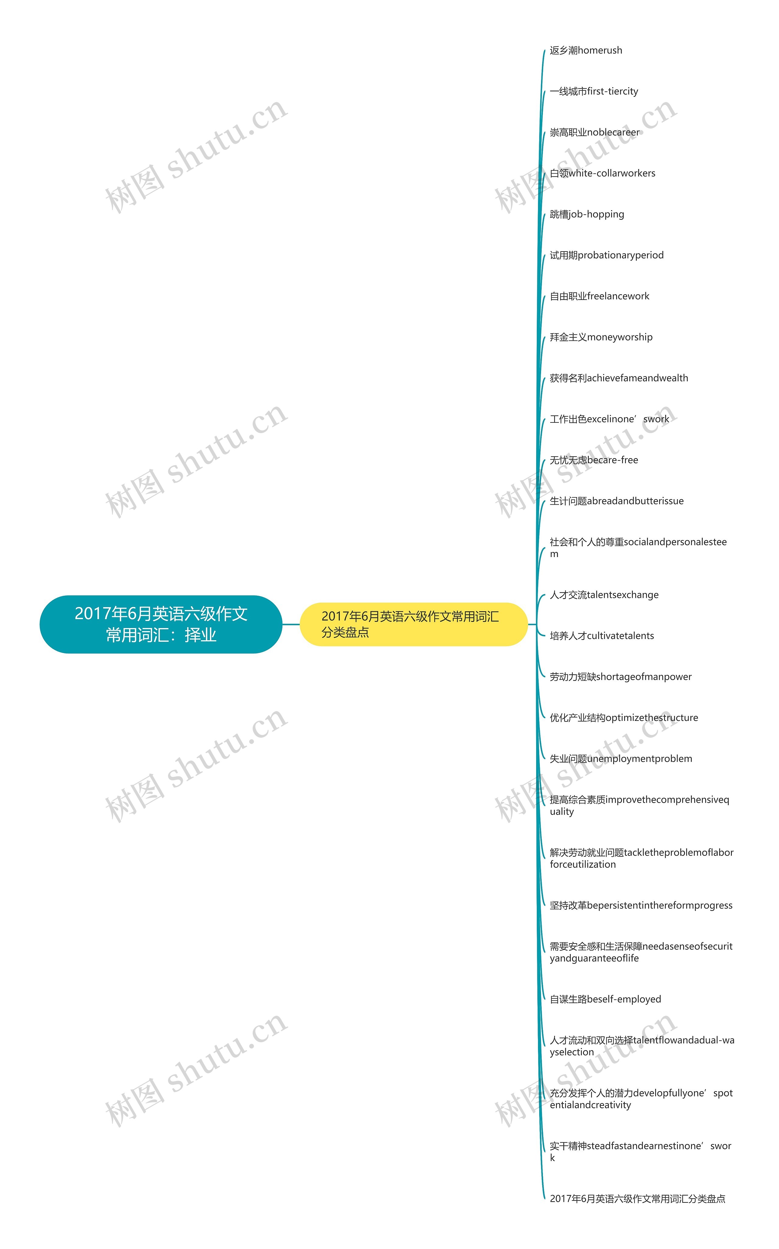 2017年6月英语六级作文常用词汇：择业思维导图