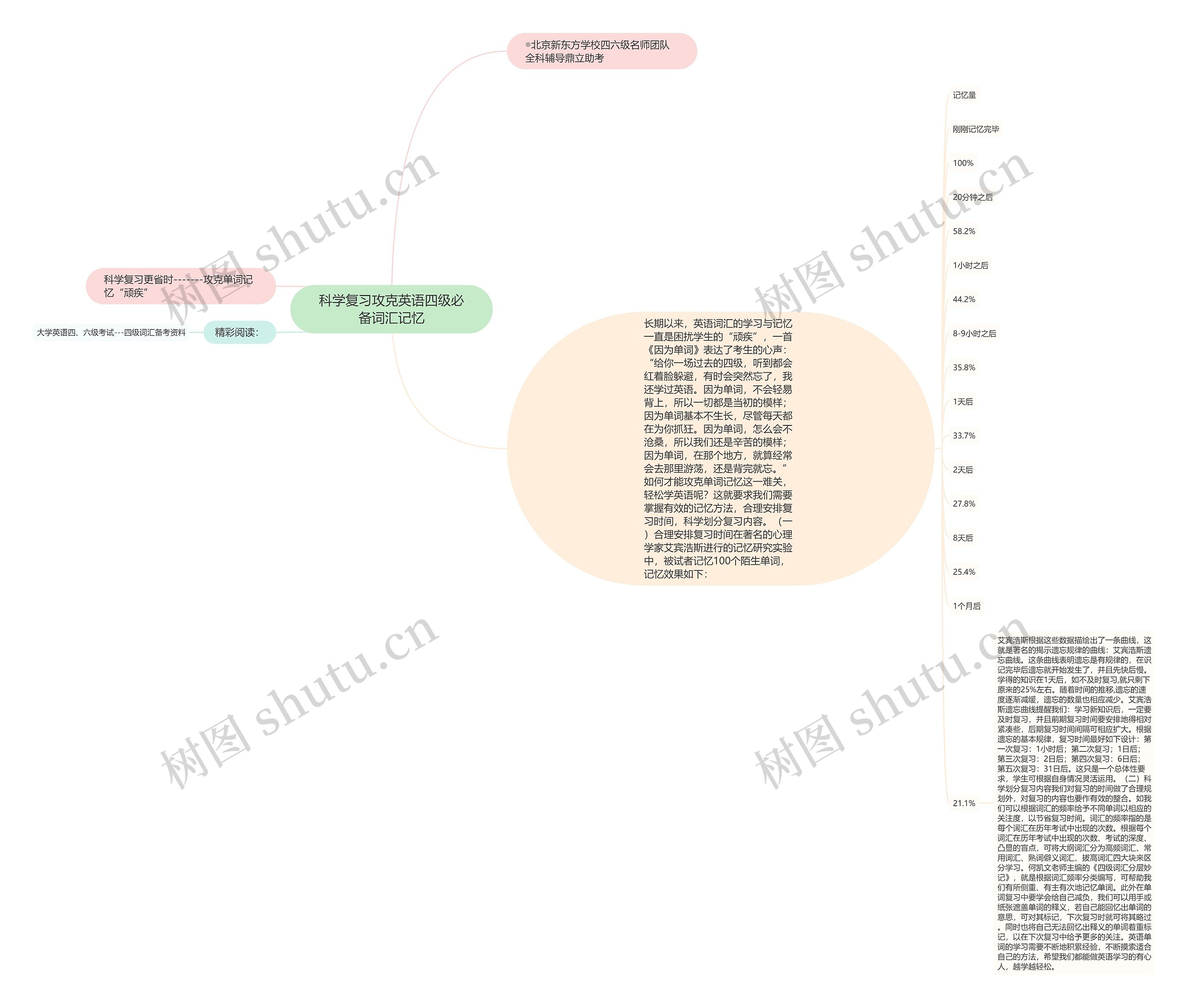 科学复习攻克英语四级必备词汇记忆思维导图