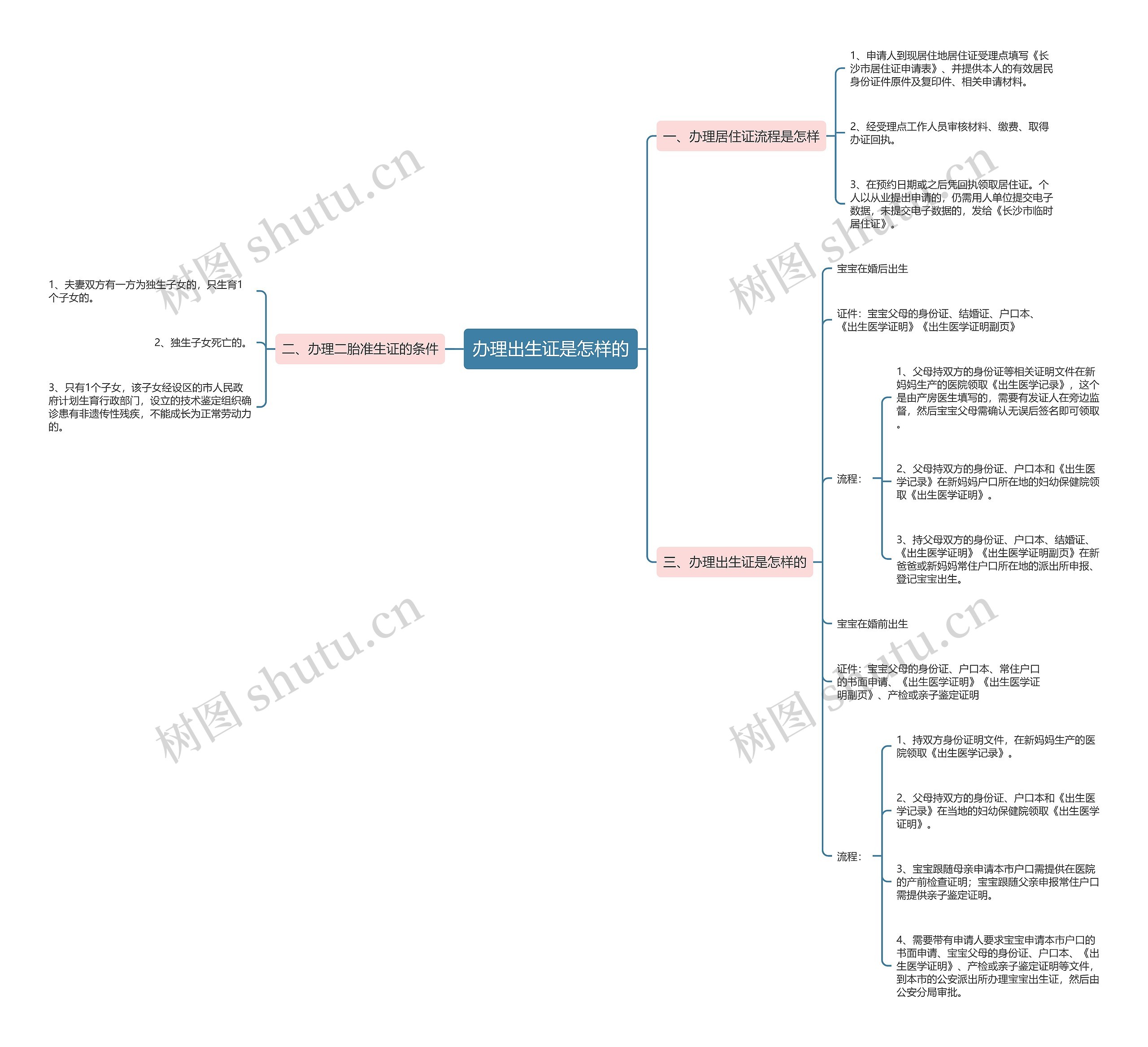 办理出生证是怎样的思维导图