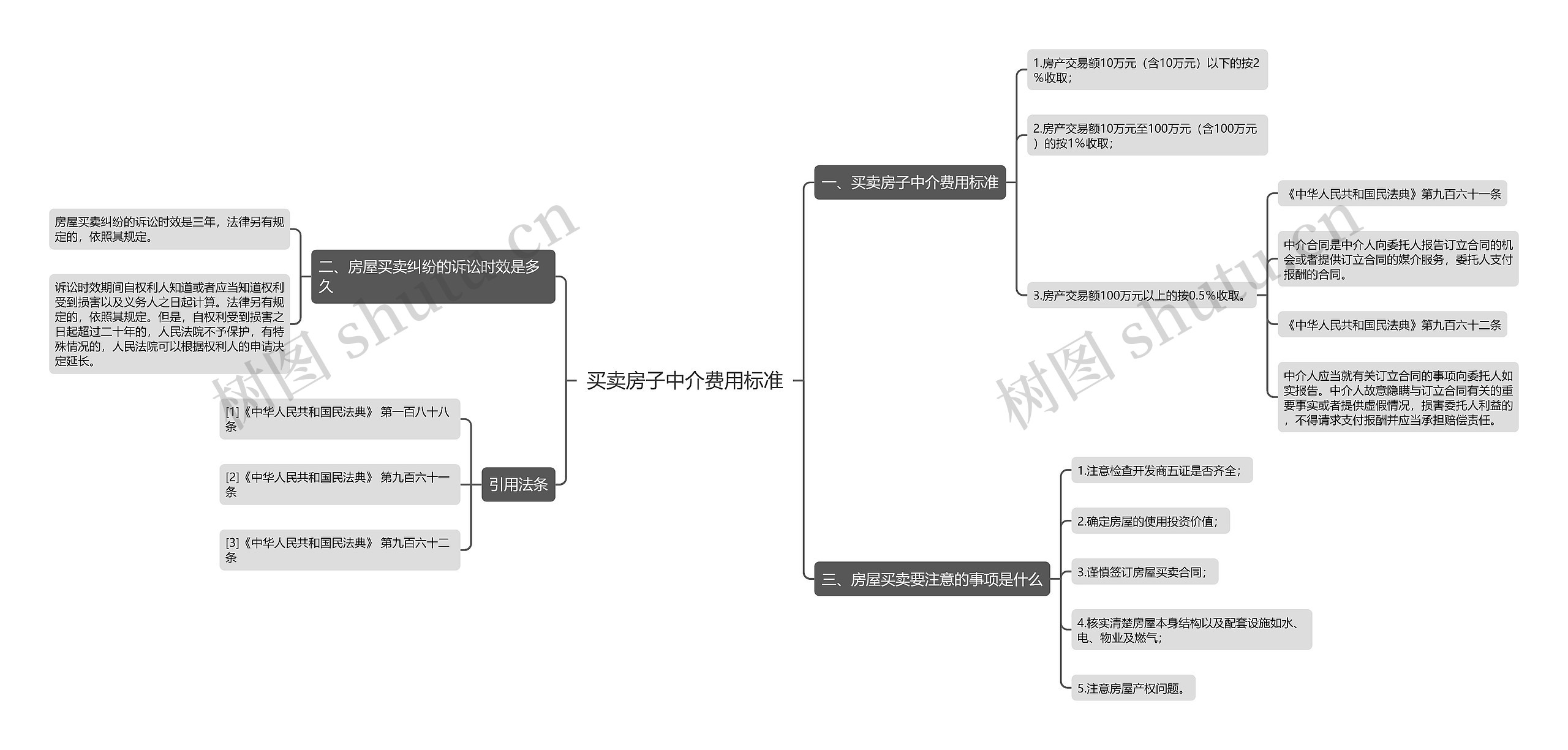 买卖房子中介费用标准