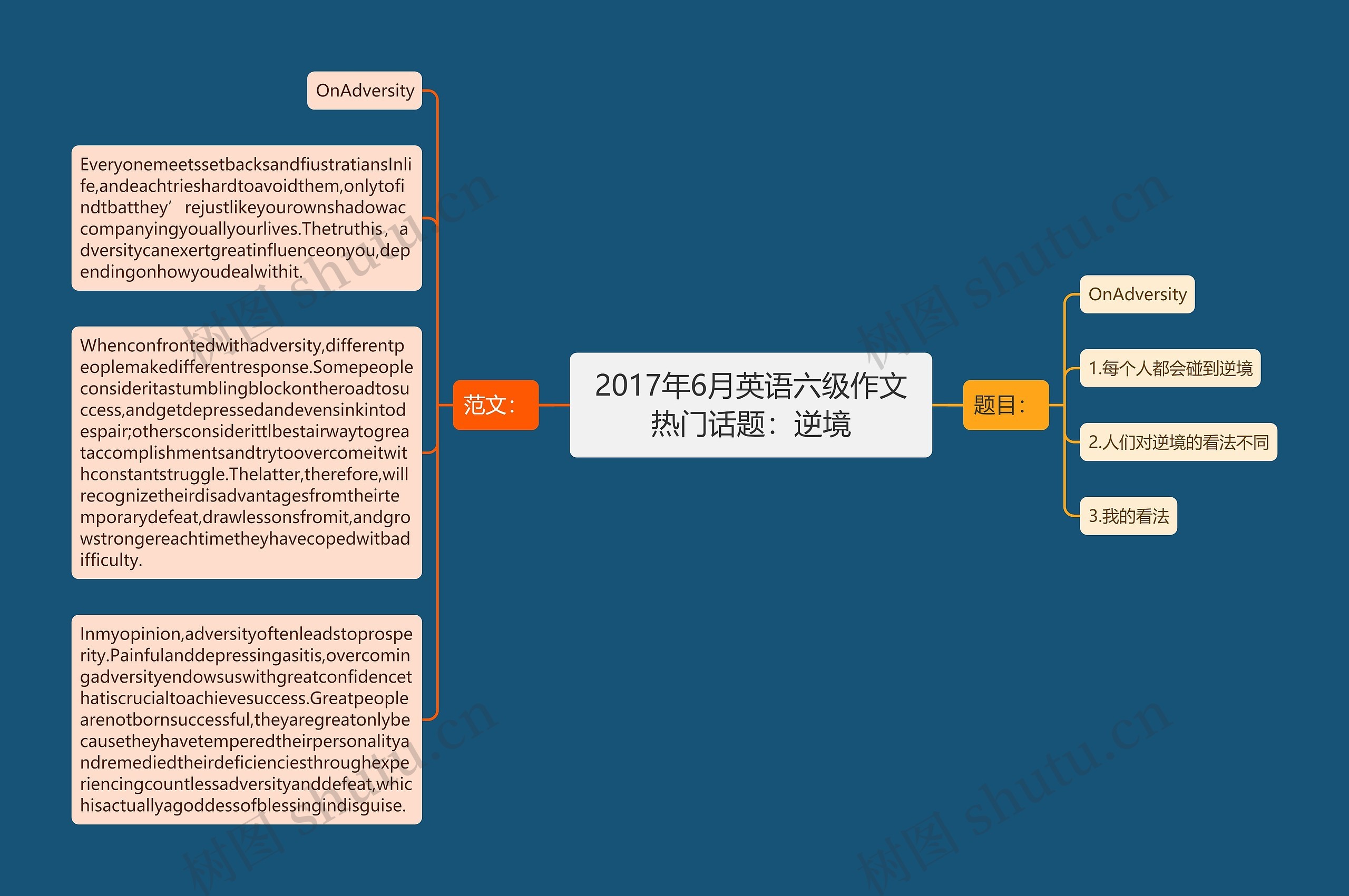 2017年6月英语六级作文热门话题：逆境思维导图