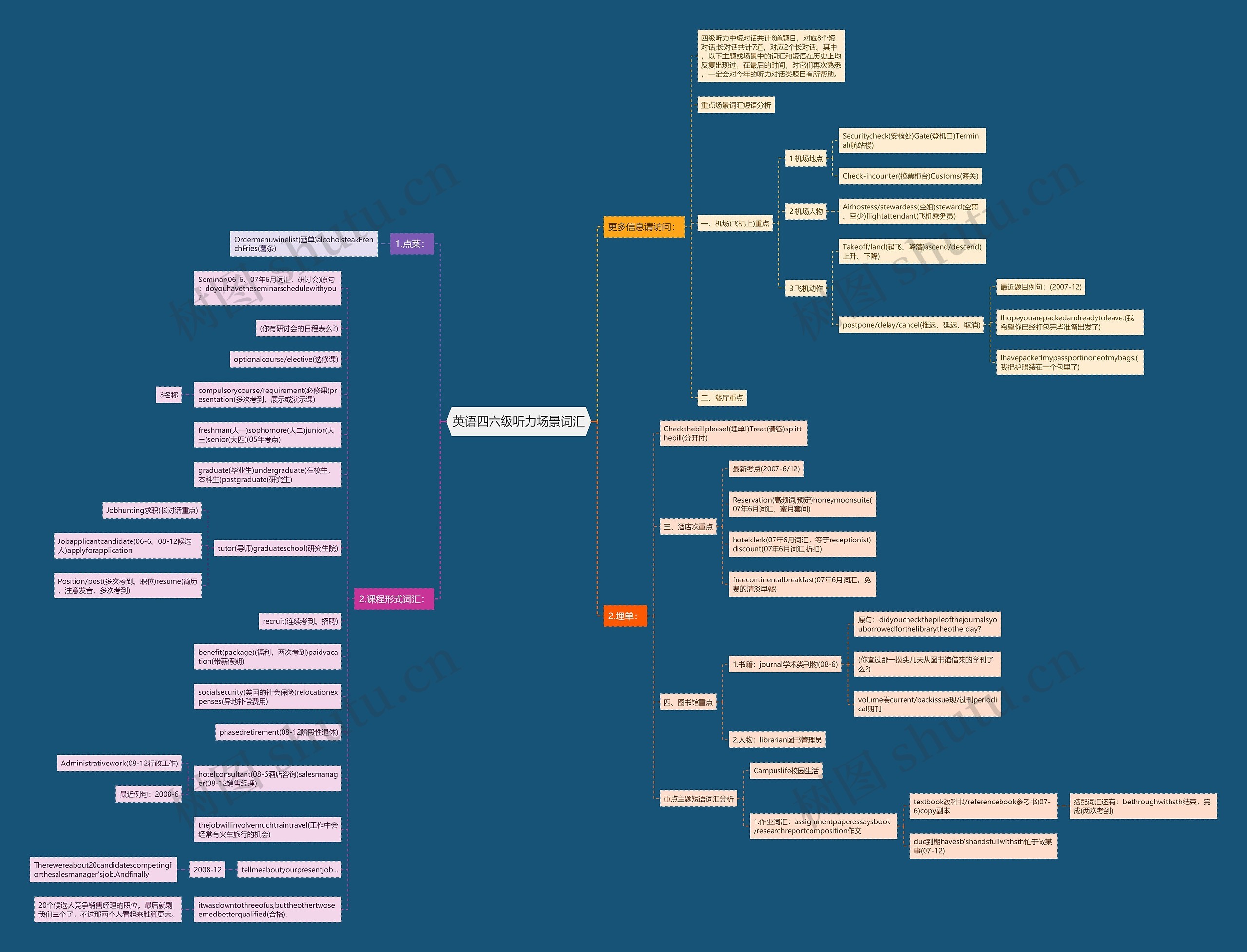 英语四六级听力场景词汇思维导图