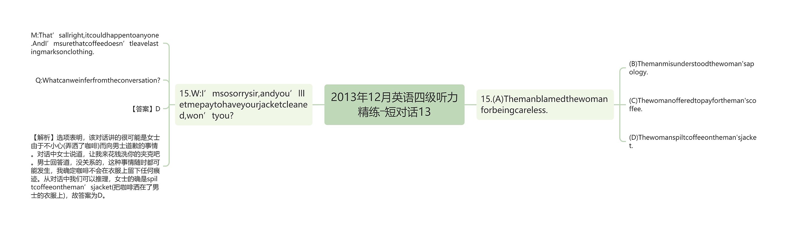 2013年12月英语四级听力精练―短对话13思维导图