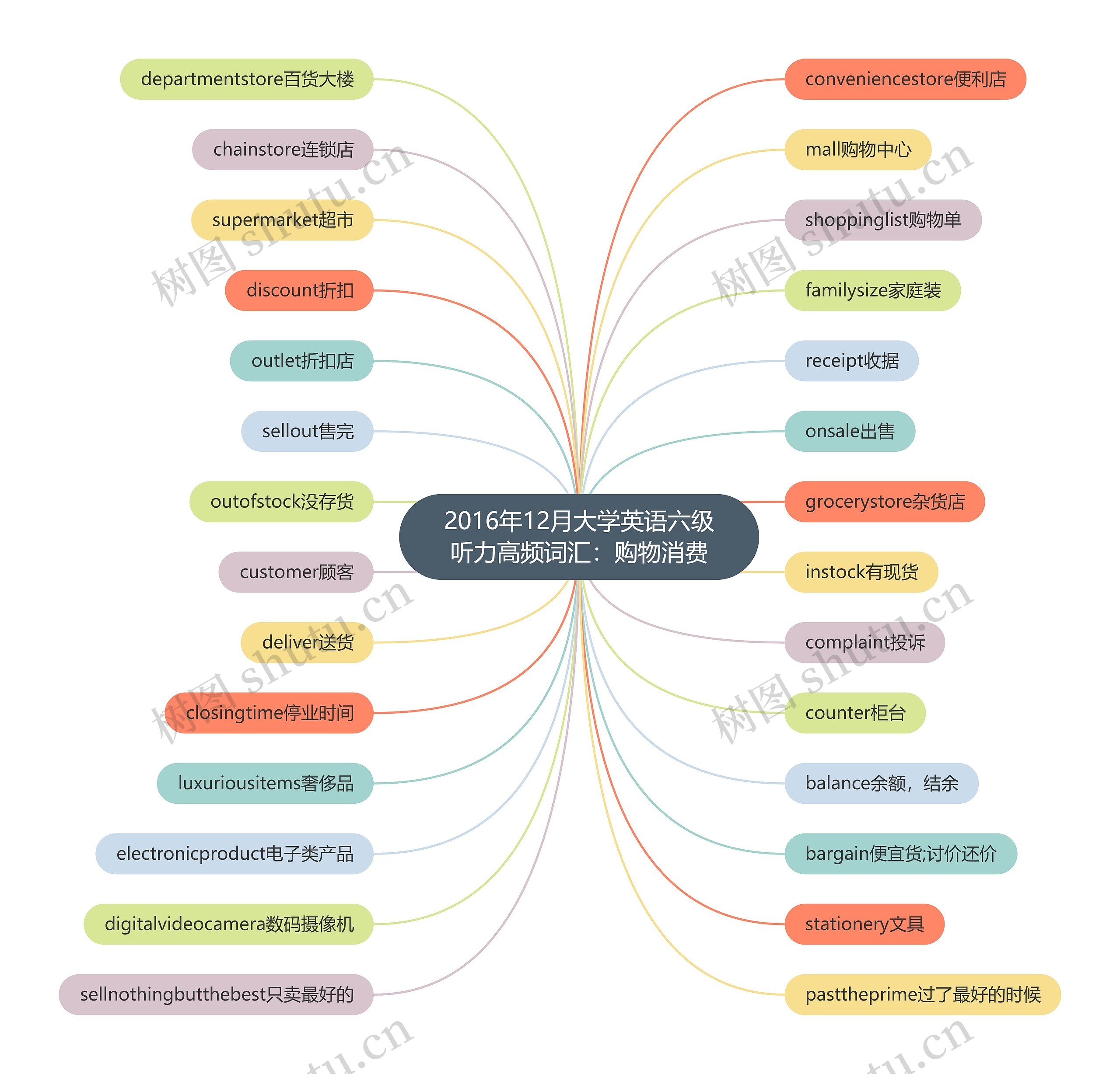 2016年12月大学英语六级听力高频词汇：购物消费思维导图