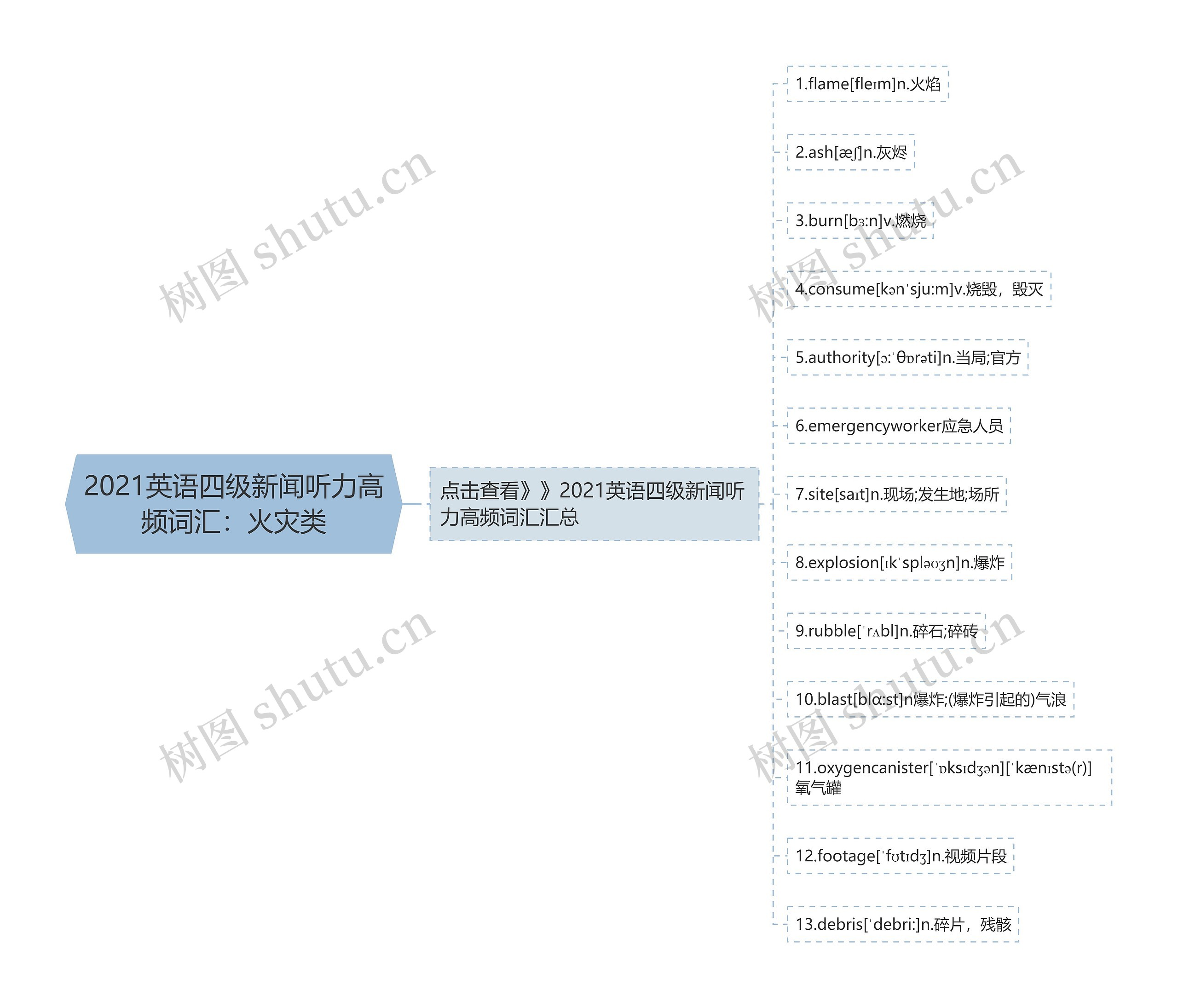 2021英语四级新闻听力高频词汇：火灾类思维导图