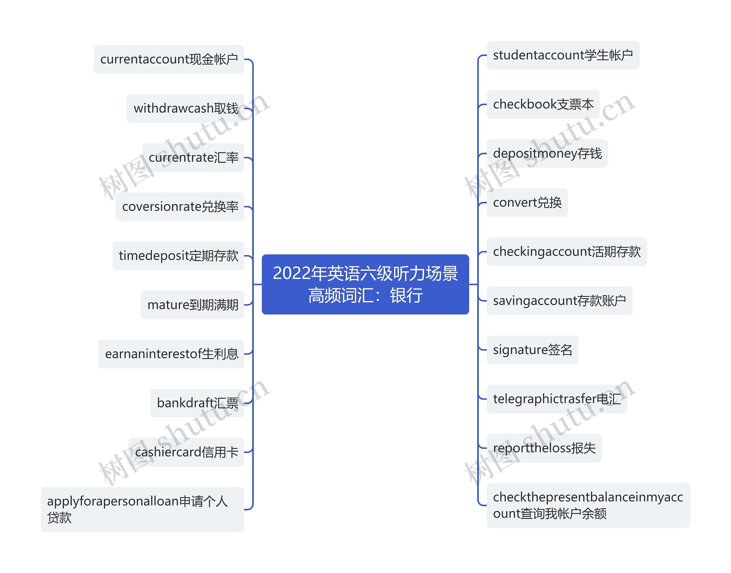 2022年英语六级听力场景高频词汇：银行